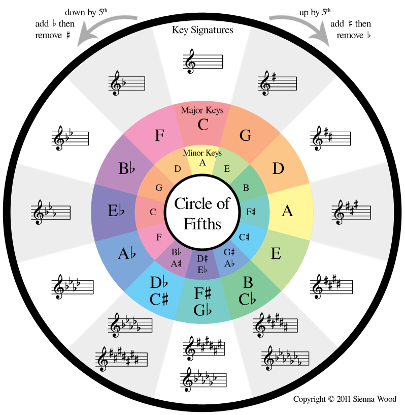 A color-coded circle of fifths diagram showing key signatures, major keys, minor keys, and their corresponding musical notes and chords.