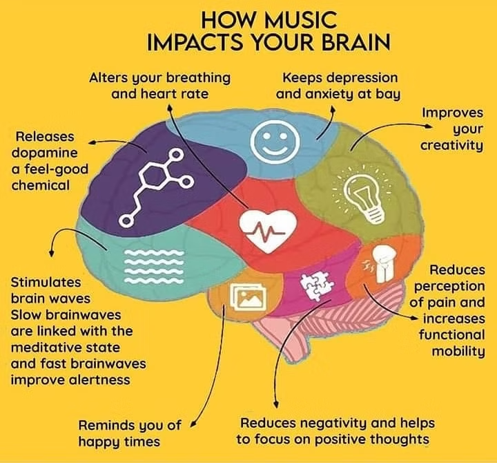 Diagram titled 'How Music Impacts Your Brain' showing different effects music has on the brain, including altering breathing and heart rate, releasing dopamine, stimulating brain waves, improving alertness, reducing depression and anxiety, boosting creativity, reducing perception of pain, increasing mobility, and promoting positive thoughts and happiness.