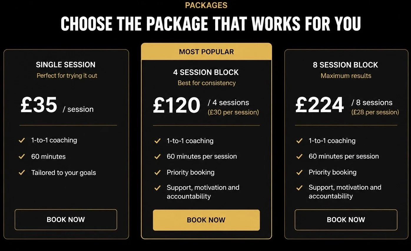 Pricing options for coaching packages with three columns. The first column offers a single session for £35, ideal for trying it out, including 1-on-1 coaching, 60 minutes, tailored to your goals, with a 'Book Now' button. The middle column features a four-session package for £120, recommended for consistency, with additional benefits like priority booking and support, also with a 'Book Now' button. The third column provides an eight-session package for £224, maximum results, including 1-on-1 coaching, 60 minutes each, with priority booking, and a 'Book Now' button. The middle column is labeled as the most popular.