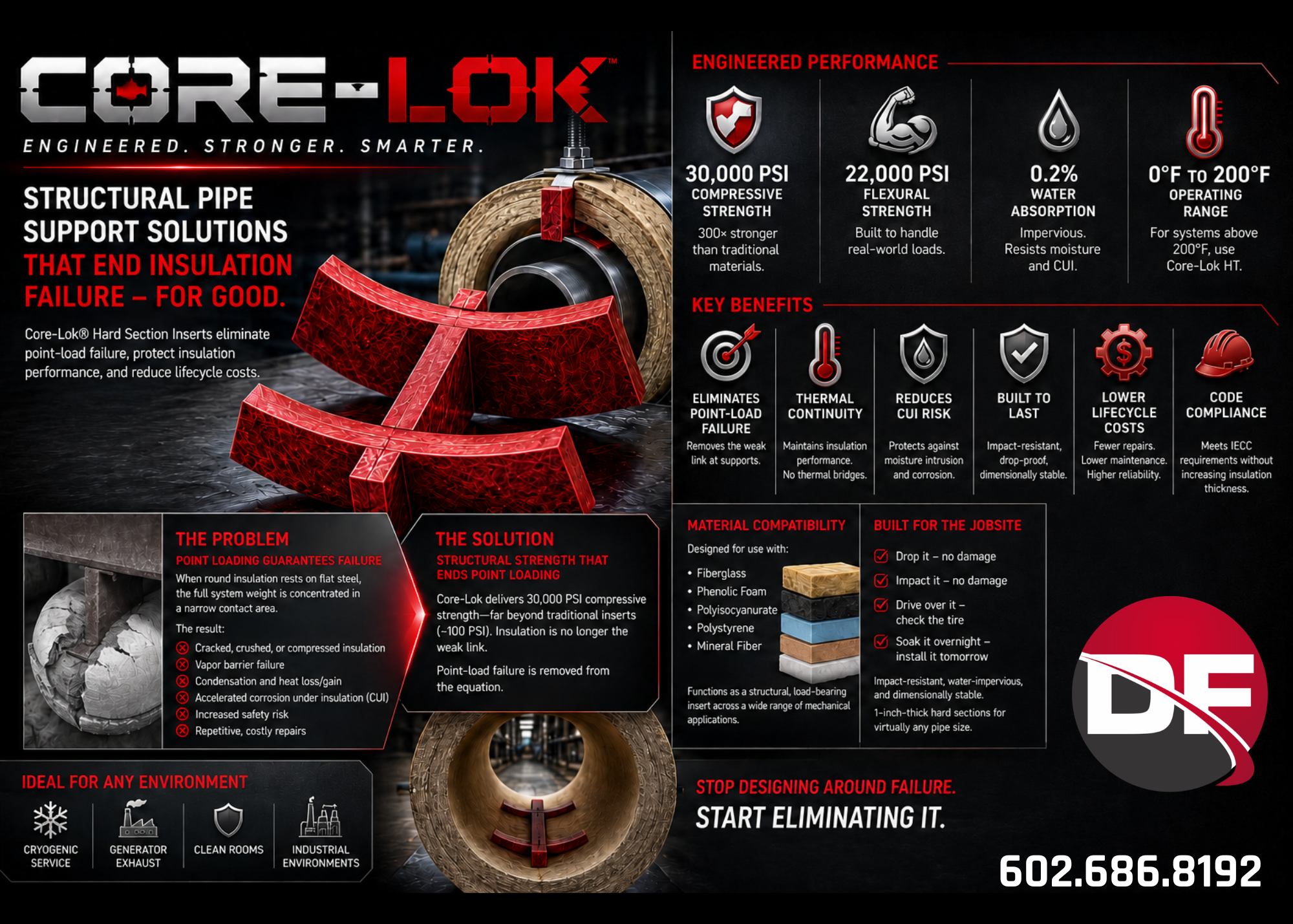 An infographic advertising Core-Lok structural pipe support solutions for industrial environments. It highlights product features such as high compressive strength of 30,000 PSI, flexibility to handle real-world loads, water resistance, and temperature operating range from 0 to 200 degrees Fahrenheit. The graphic emphasizes product benefits like eliminating point-load failure, maintaining thermal continuity, reducing risk of corrosion, durability, code compliance, and lower lifecycle costs. Visuals include images of pipes and insulation materials, with a focus on structural reinforcement and insulation protection.