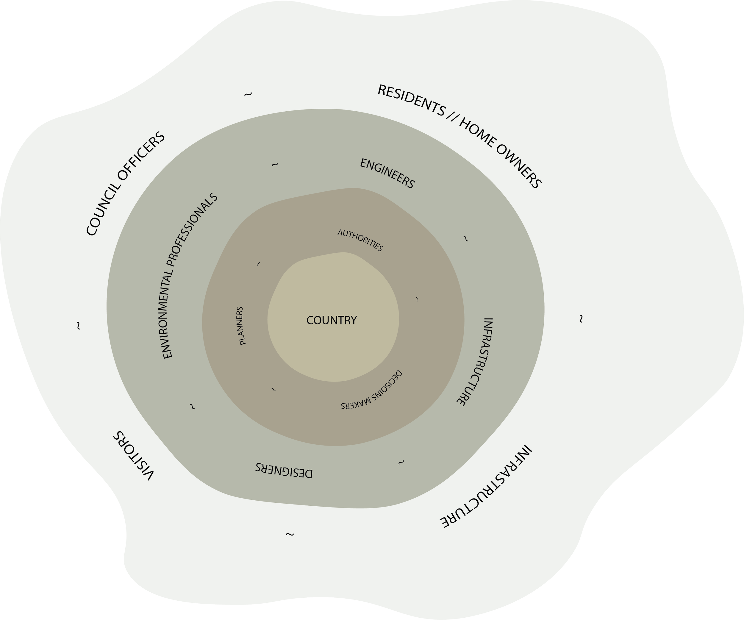 Diagram of rings with Country at the centre, surrounded by authorities, decision making and planners, then engineers, designers, infrastructure and environmental professionals, then residents and home owners, visitors and council officers