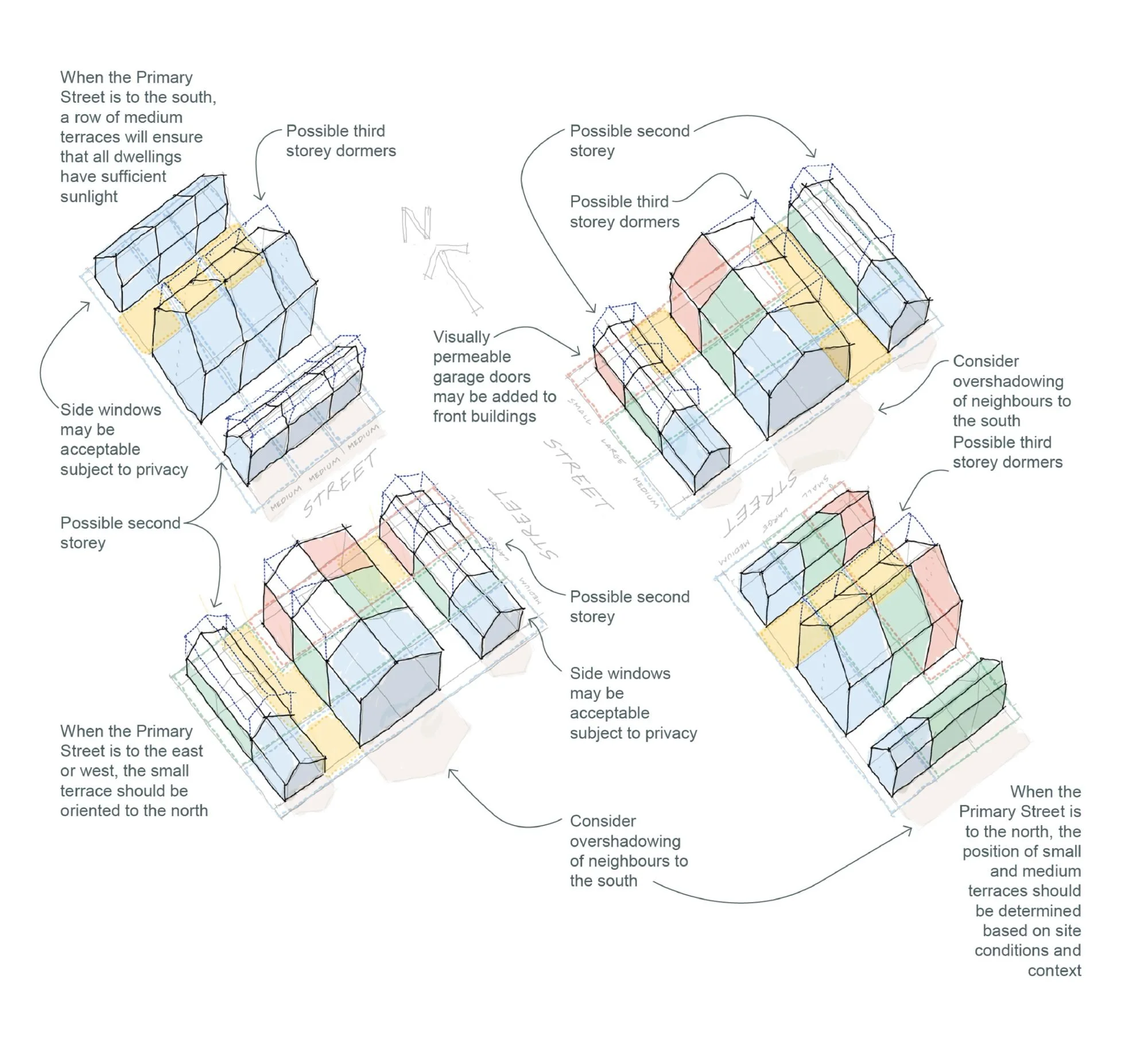 Annotated diagrams showing how small and medium terraces are arranged depending on which side the street is on, to protect sunlight and privacy, with options for second storeys and third storey dormers