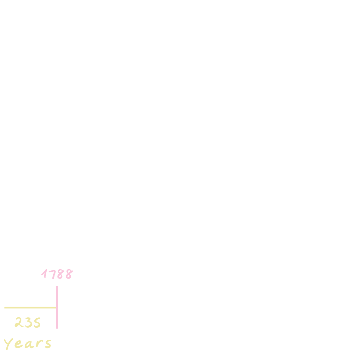 Hand-drawn tree rings labelled "Time immemorial", with a thin line at the edge marking 1788 and 235 years, compared to the depth of pre-colonial history