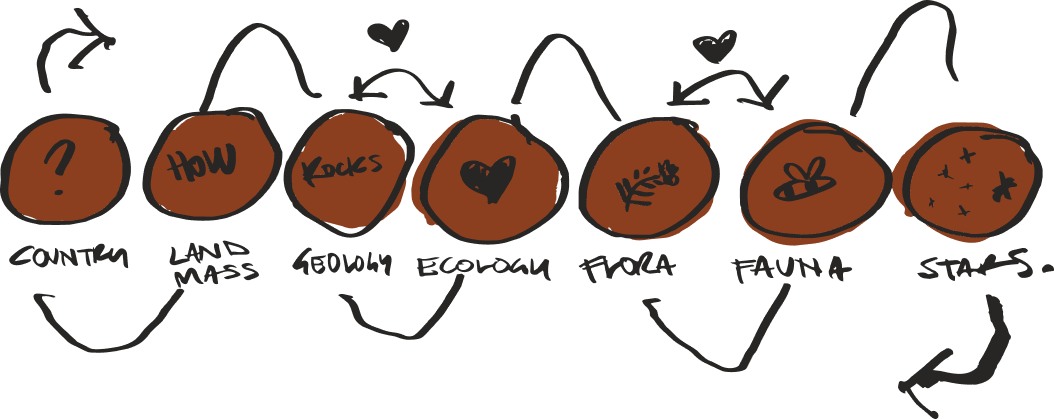 Hand-drawn diagram of seven brown circles labelled Country, land mass, geology, ecology, flora, fauna and stars, linked by looping arrows and hearts