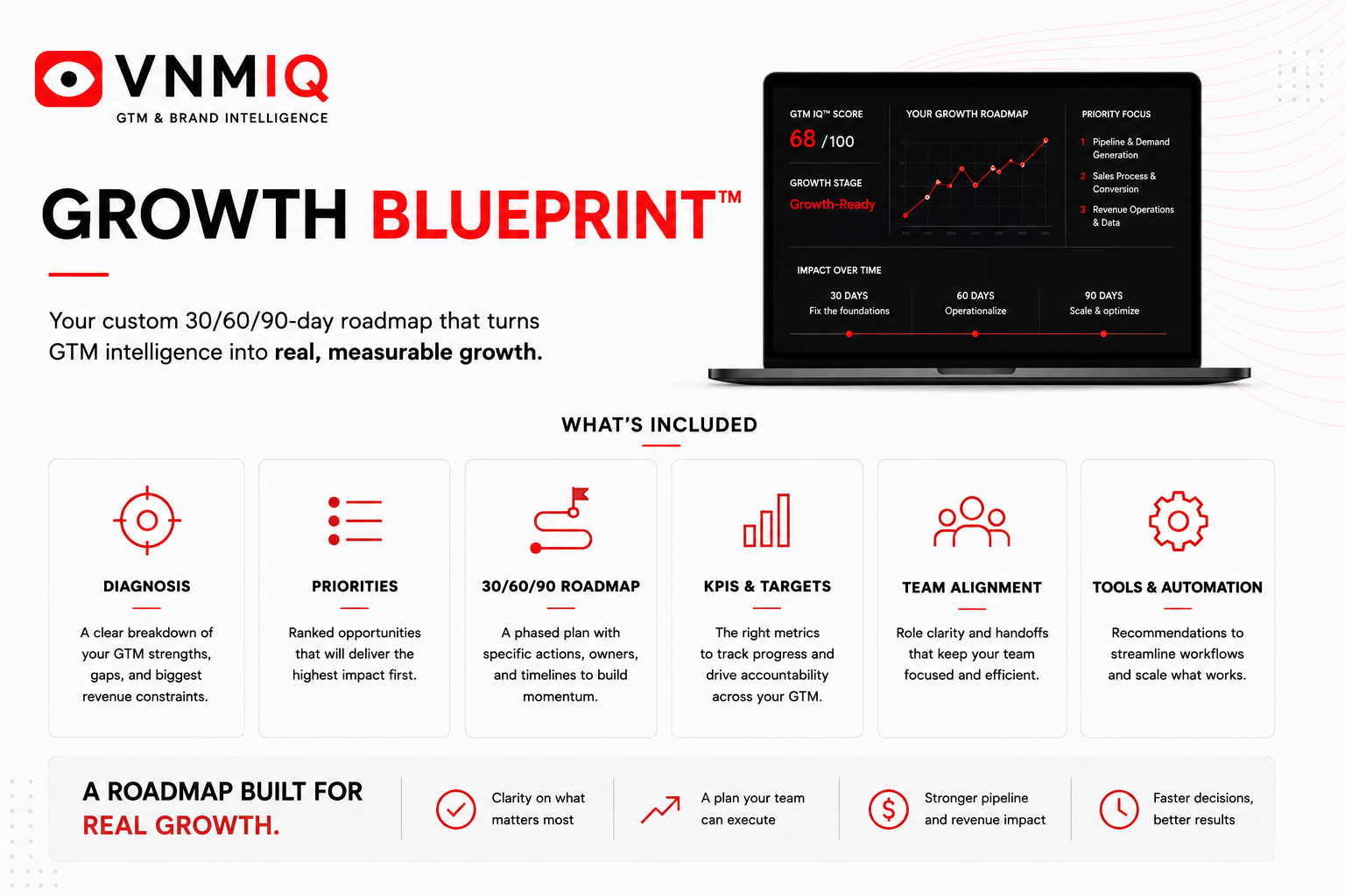 A promotional webpage for VNM IQ's Growth Blueprint. The page highlights a 30/60/90-day roadmap for turning GTM intelligence into measurable growth, featuring a laptop screen with charts and priorities. Includes icons and descriptions for diagnosis, priorities, roadmap, KPIs, team alignment, and tools automation, emphasizing clarity, planning, pipeline strength, and speed.