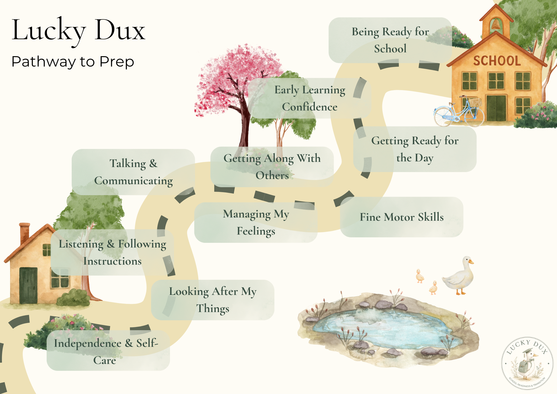 A colorful illustrated path leading to a school, with various stages of early childhood development labeled along the way, including talking, listening, managing feelings, and independence, surrounded by trees, a pond, and a bicycle.