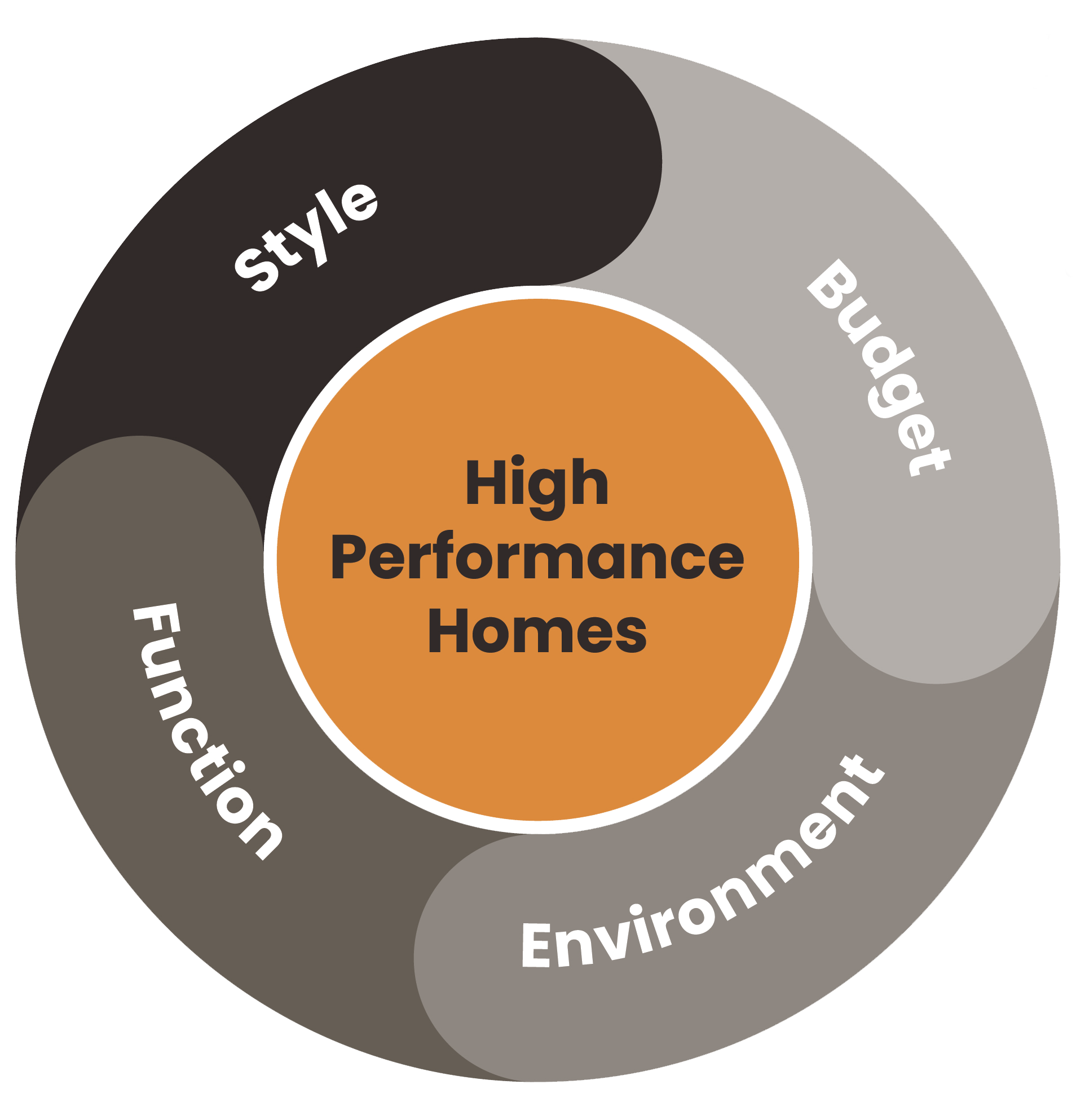 A circular diagram with segments labeled 'High Performance Homes,' 'Environment,' 'Funding,' 'Construction,' 'Budget,' and 'Style.'