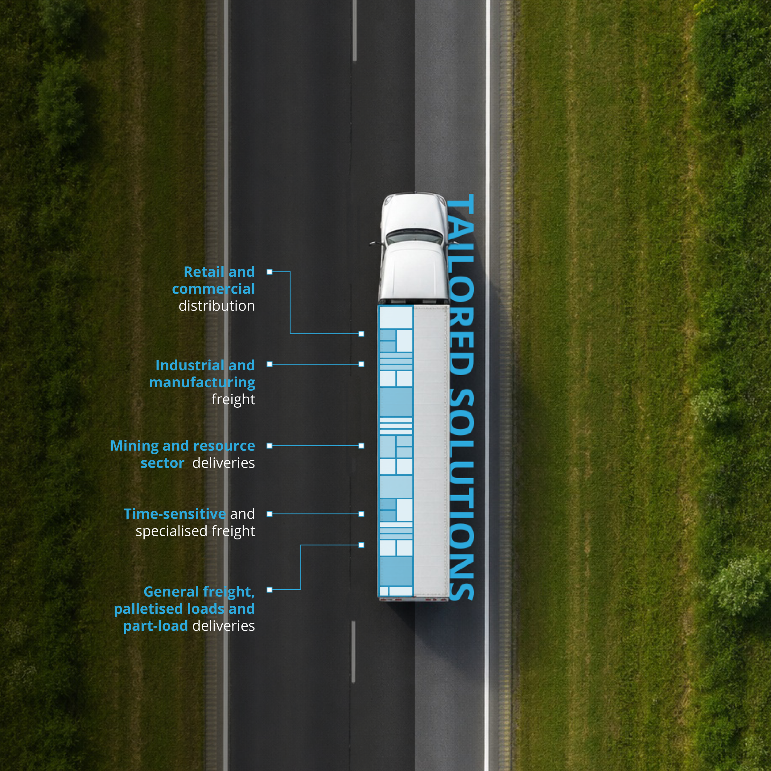 An aerial view of a roadway with a white semi-truck driving on it. The road has multiple lanes with dividing lines, and there is green grassy area on both sides. Overlaid text in blue and white indicates different types of freight and logistics services, including retail, commercial, industrial, manufacturing, freight, mining, resource sector, general freight, palletized loads, and part-load deliveries.