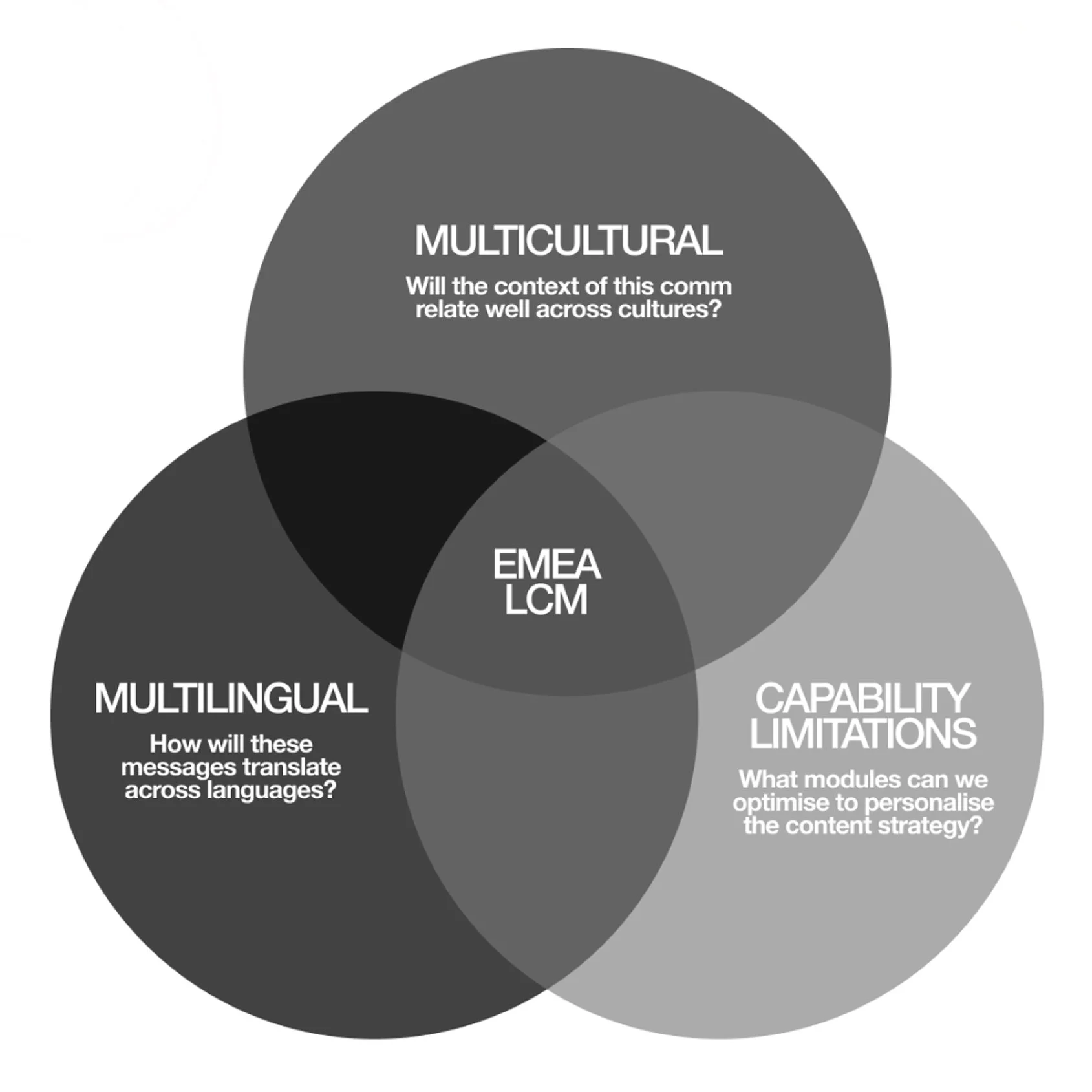 Nike EMEA Lifecycle Insight Graphic