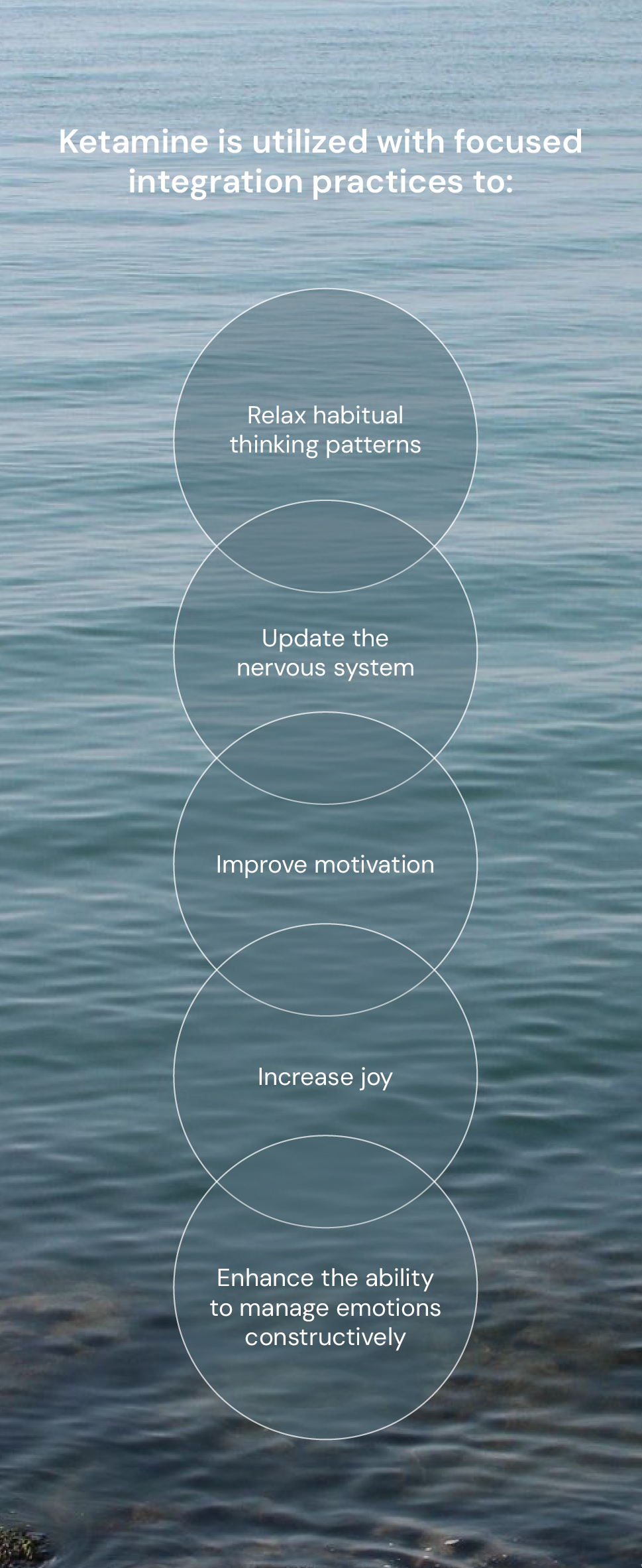 A water scene with overlaid text discussing the use of ketamine for focused integration practices, including benefits like relaxing habitual thinking, updating the nervous system, improving motivation, increasing joy, and enhancing the ability to manage emotions constructively.