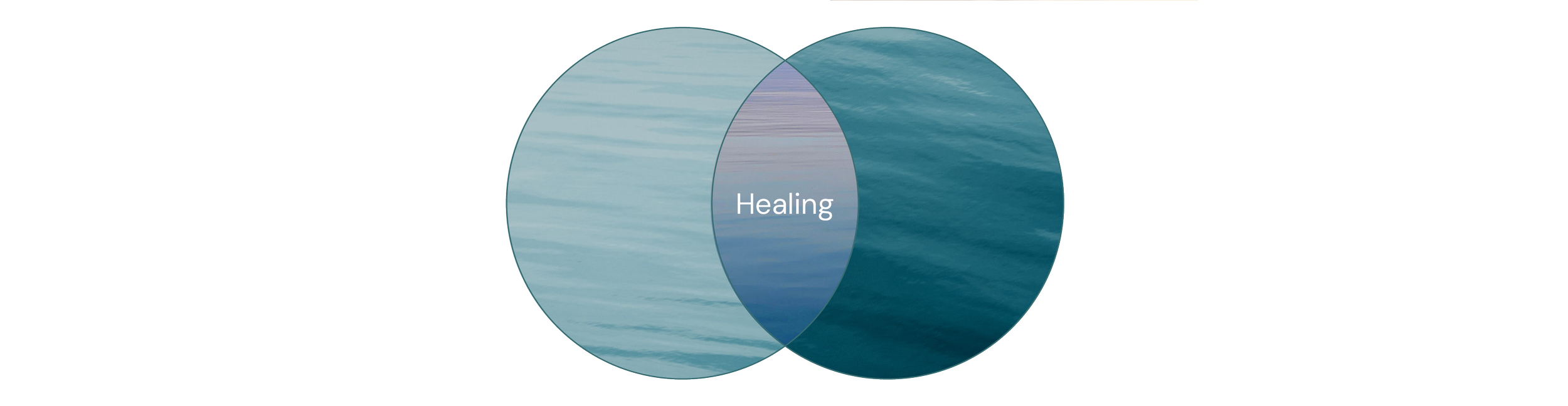 Venn diagram with two overlapping circles, with the text 'Healing' in the center, with water backgrounds in both circles.