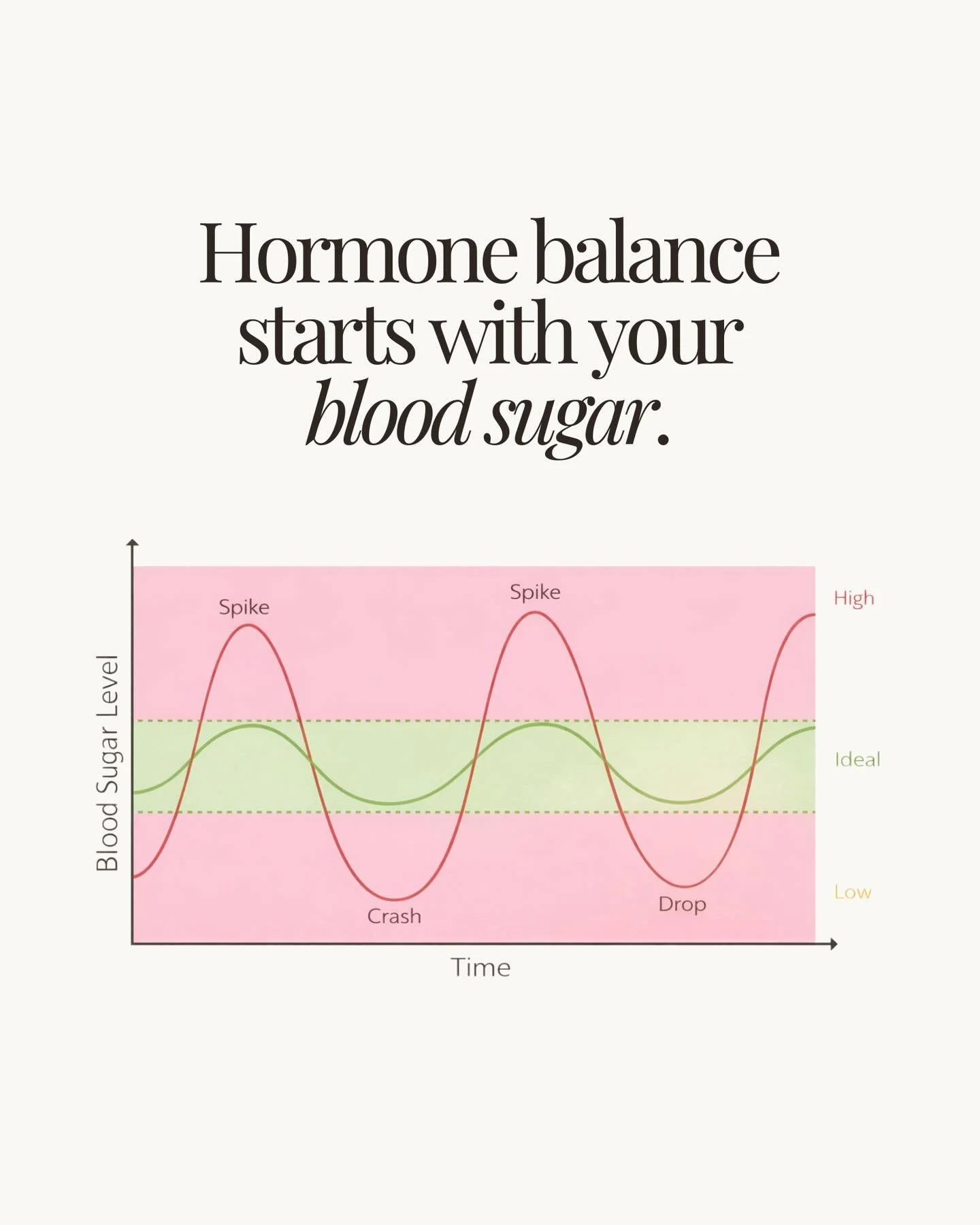 Blood sugar is one of the most overlooked foundations of hormone health.

Every time we eat, our body begins a hormonal process designed to keep energy stable. But when blood sugar rises quickly and drops again, the body has to activate stress hormon