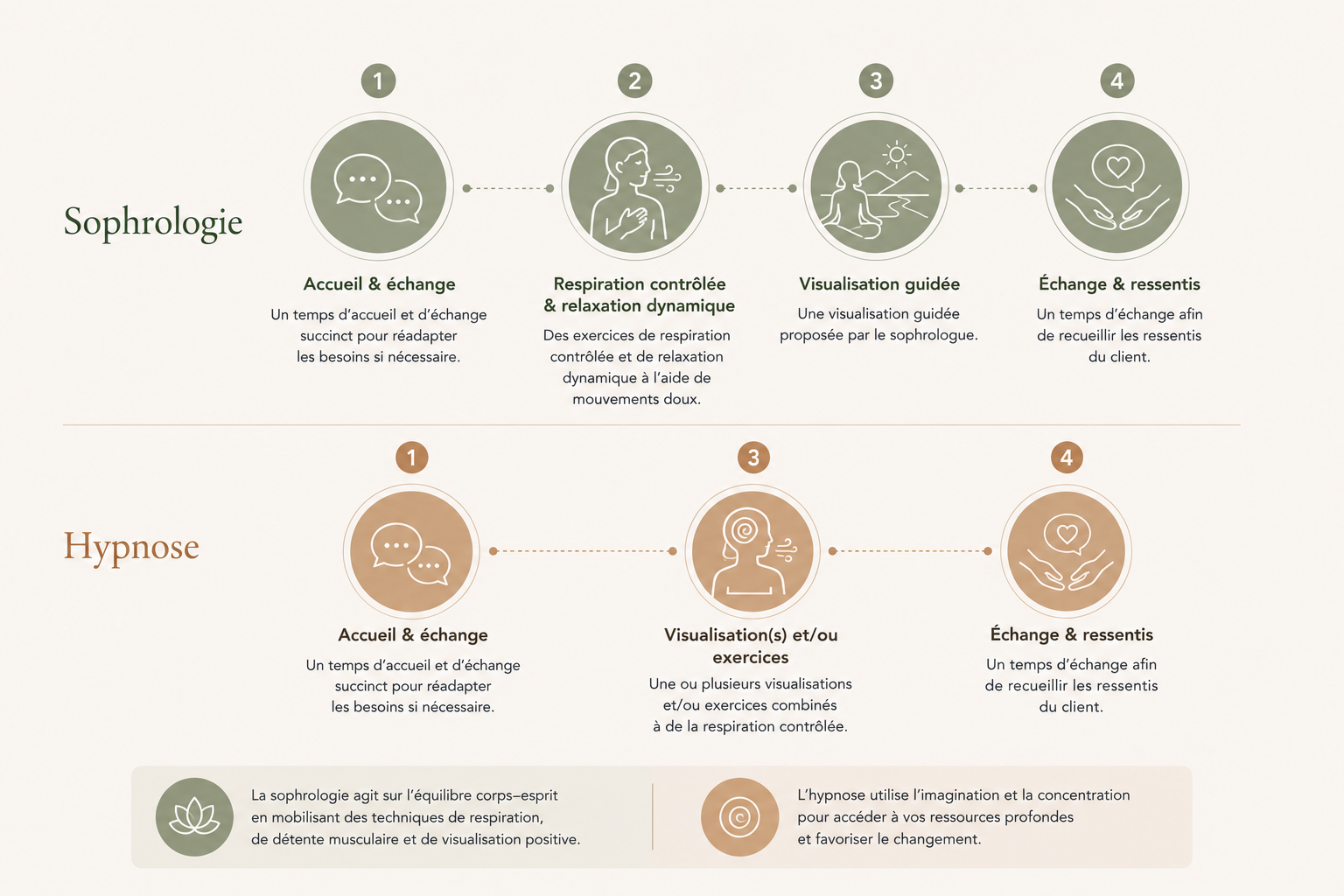Comparaison entre la sophrologie et l'hypnose, montrant les étapes de chaque méthode avec des descriptions et des icônes illustratives. La sophrologie se concentre sur l'équilibre corps-esprit avec des techniques de respiration, relaxation et visualisation guidée, tandis que l'hypnose utilise l'imagination et la concentration pour accéder à des ressources profondes.