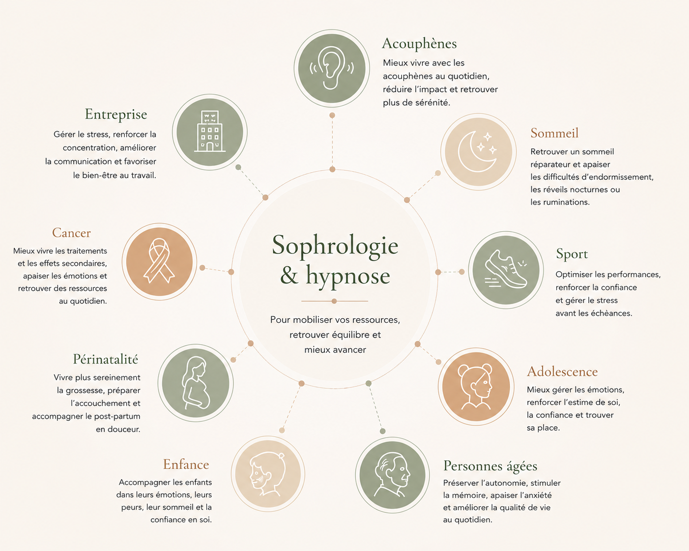 Infographie sur la sophrologie et l'hypnose avec différentes applications pour la santé mentale et physique, incluant des icônes et des descriptions en français.