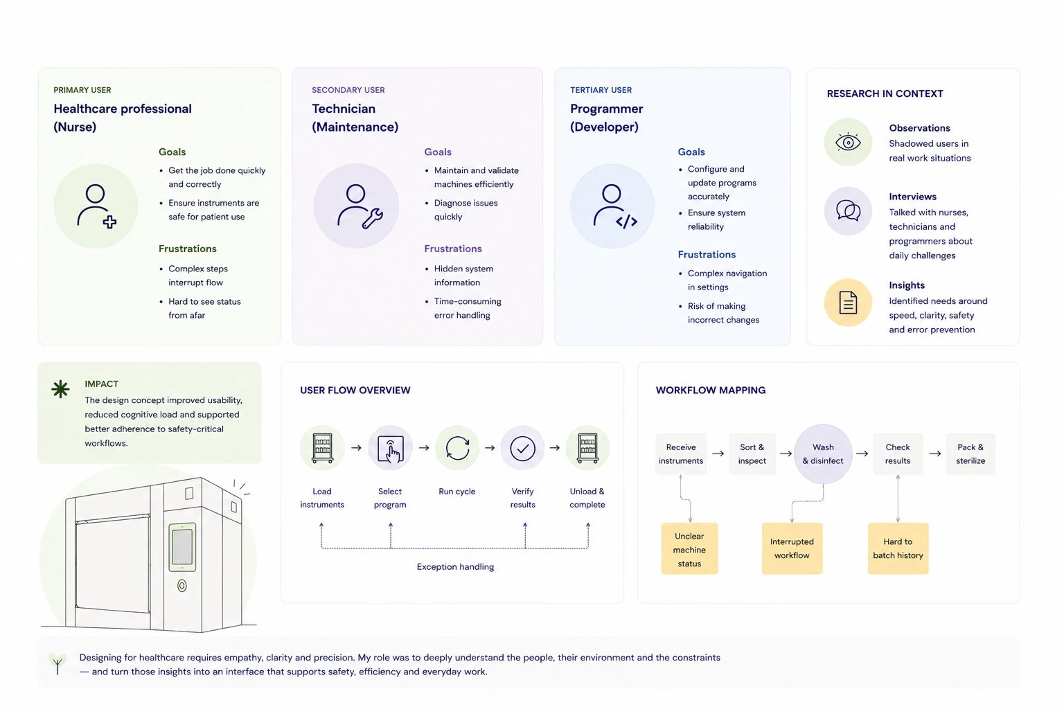 Infographic detailing design considerations for healthcare safety technology, including user roles, goals, frustrations, research insights, workflow overview, and workflow mapping, with icons and illustrations.
