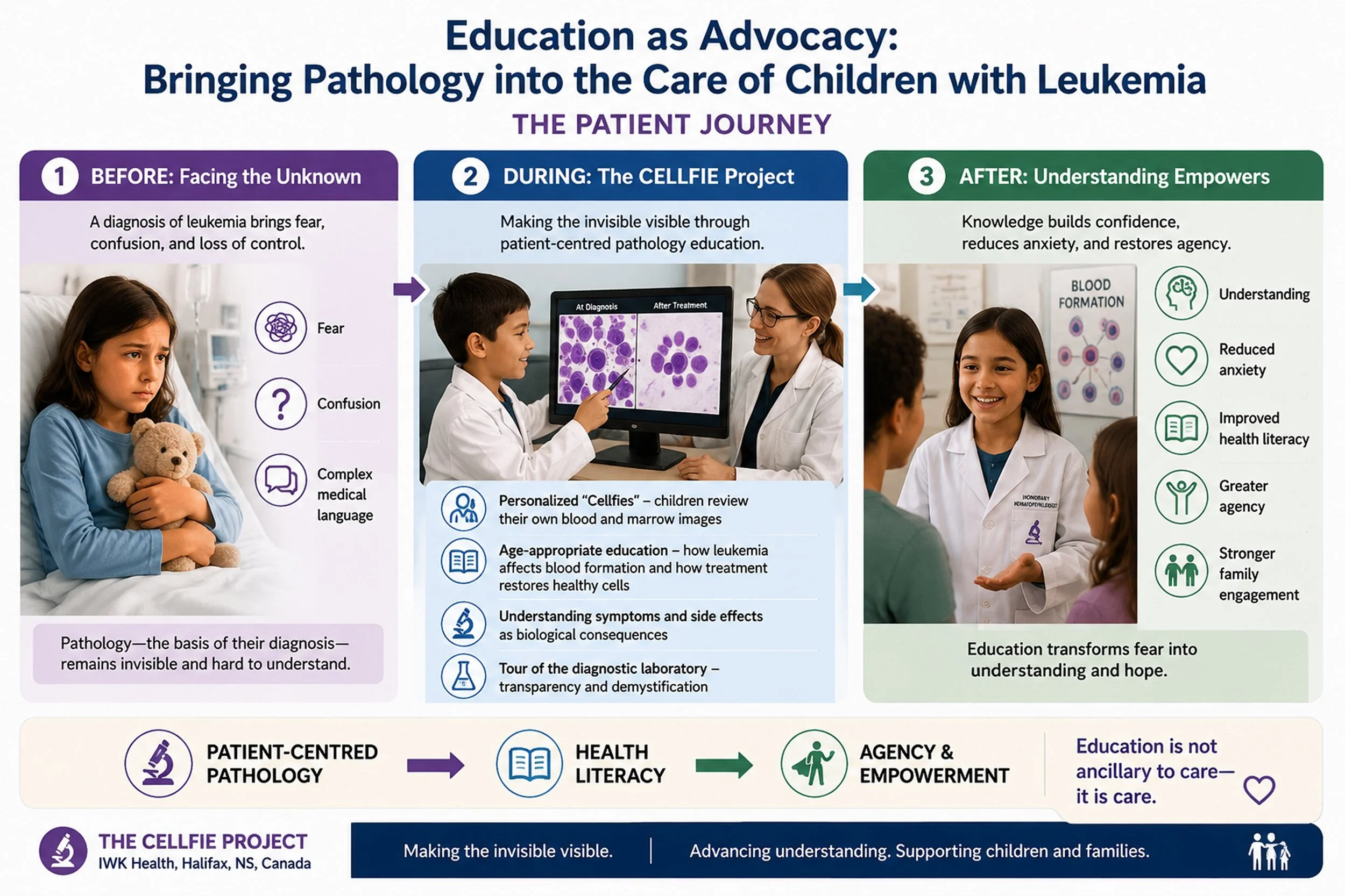 (ACADEMIC) Education as advocacy: bringing pathology into the care of children with leukemia