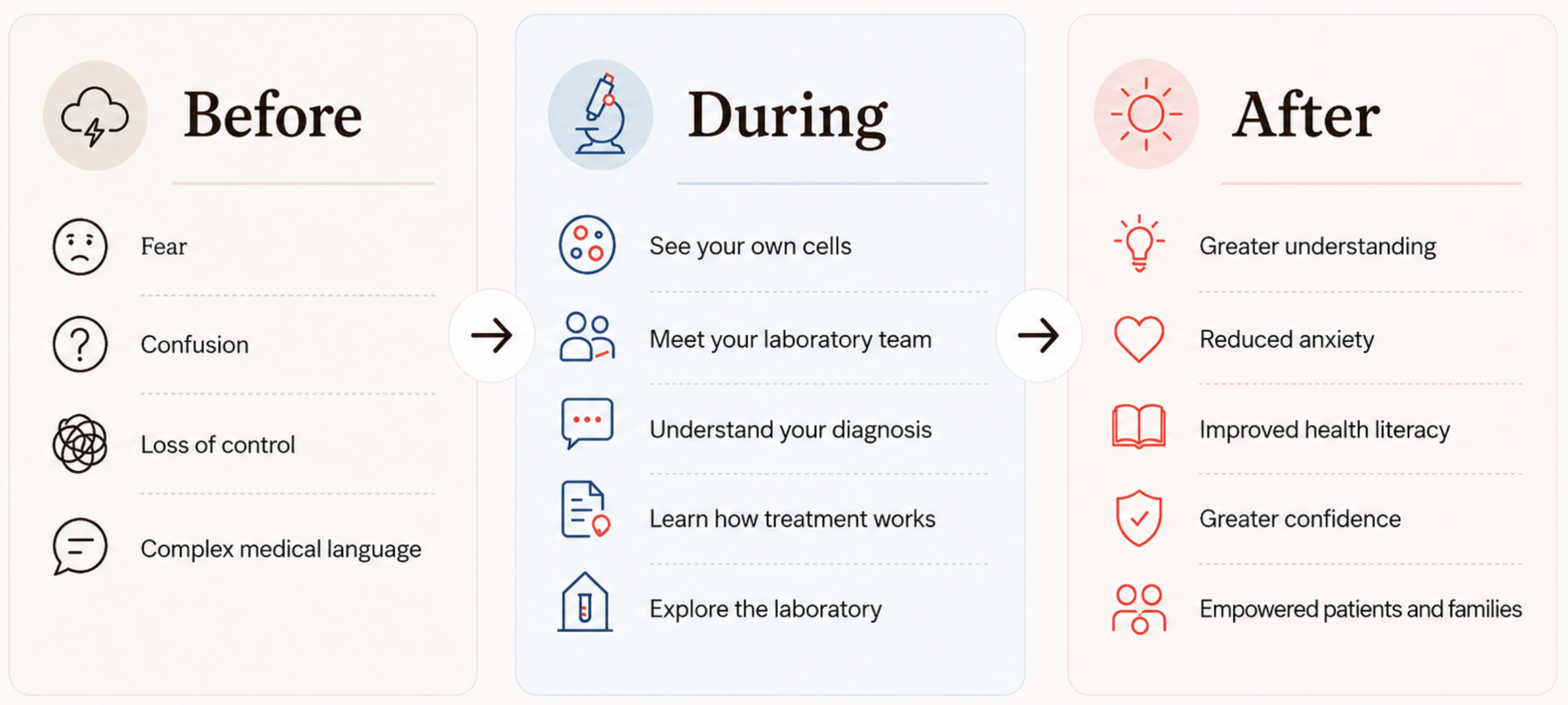 A three-column infographic showing the progression from 'Before' to 'During' to 'After' in a medical or laboratory context. The 'Before' column lists fear, confusion, loss of control, and complex medical language. The 'During' column contains seeing own cells, meeting the laboratory team, understanding diagnosis, learning treatment, and exploring the lab. The 'After' column shows greater understanding, reduced anxiety, improved health literacy, greater confidence, and empowered patients and families.