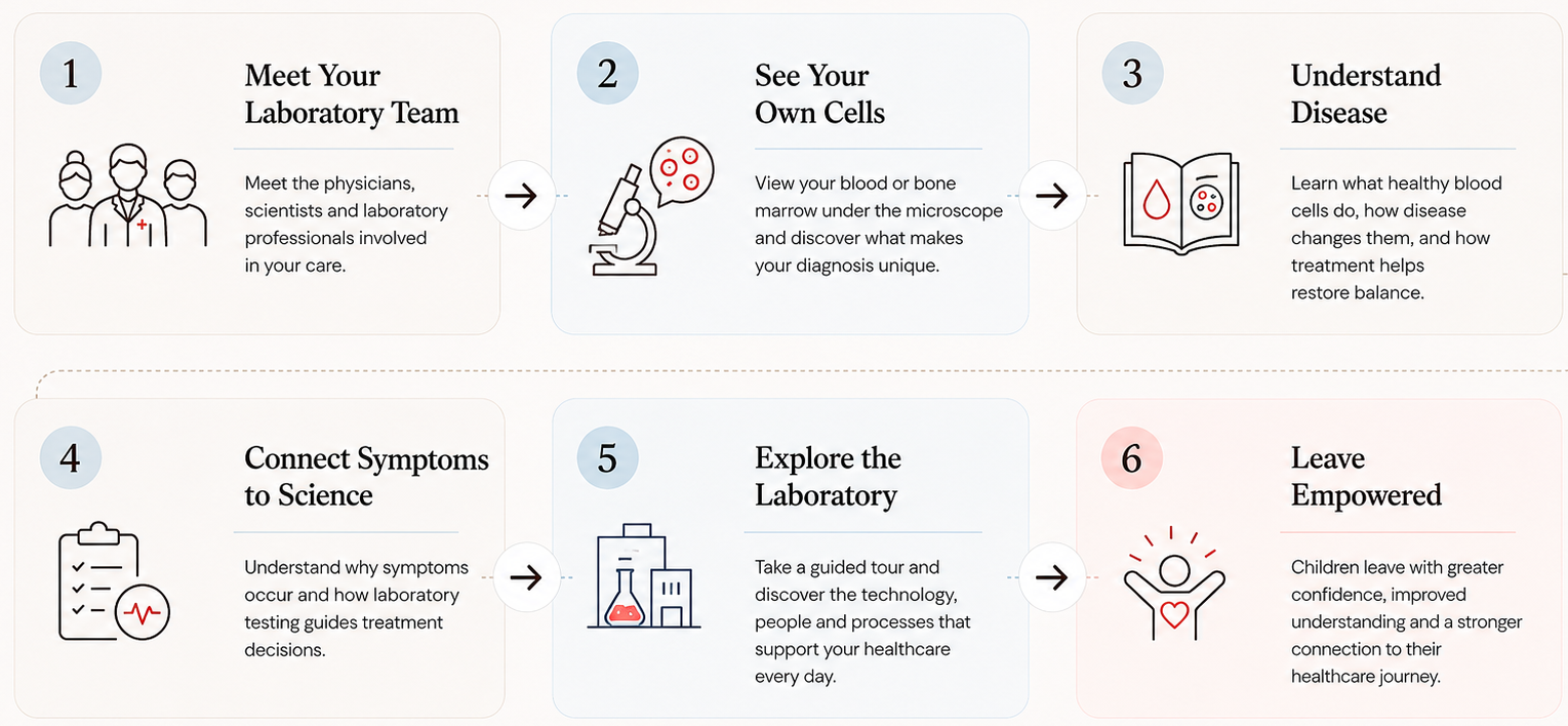 A step-by-step infographic outlining a healthcare program. It includes six steps: 1) Meet Your Laboratory Team with icons of healthcare professionals; 2) See Your Own Cells with a microscope illustration; 3) Understand Disease with an open book and blood drop icon; 4) Connect Symptoms to Science with a clipboard and heart rate icon; 5) Explore the Laboratory with lab equipment illustration; 6) Leave Empowered with a person icon with raised arms and a heart.