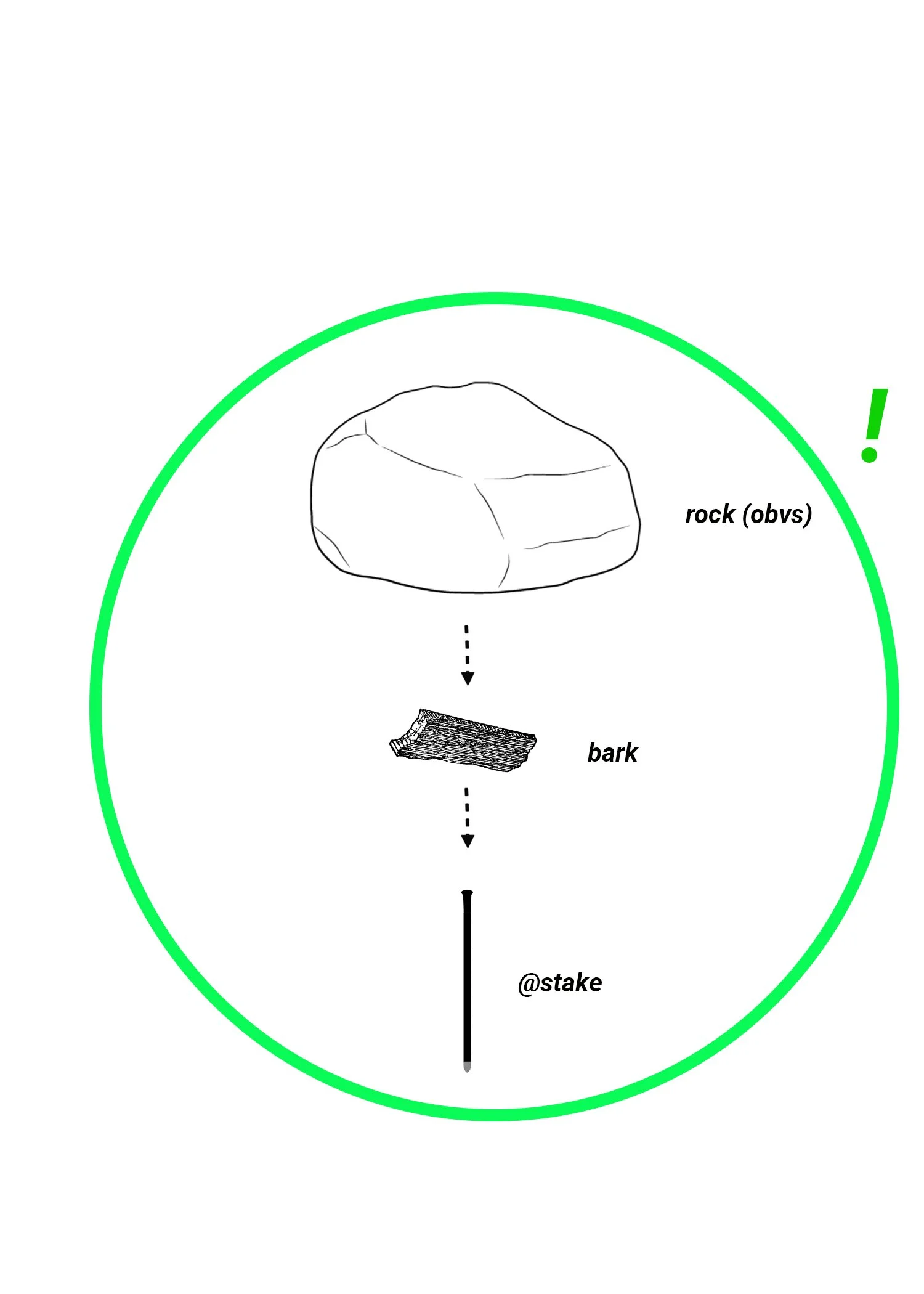 Diagram showing a rock, bark, and a stake with arrows indicating a downward direction, enclosed in a green circle.