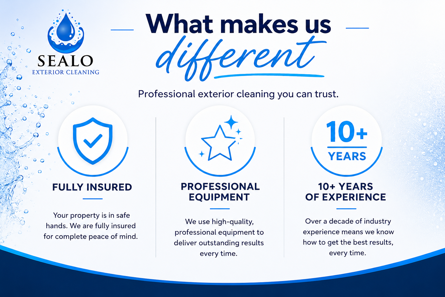 A promotional graphic for Sealo Exterior Cleaning featuring water splash design, blue and white color scheme, and three key points: fully insured, professional equipment, and over 10 years of industry experience.