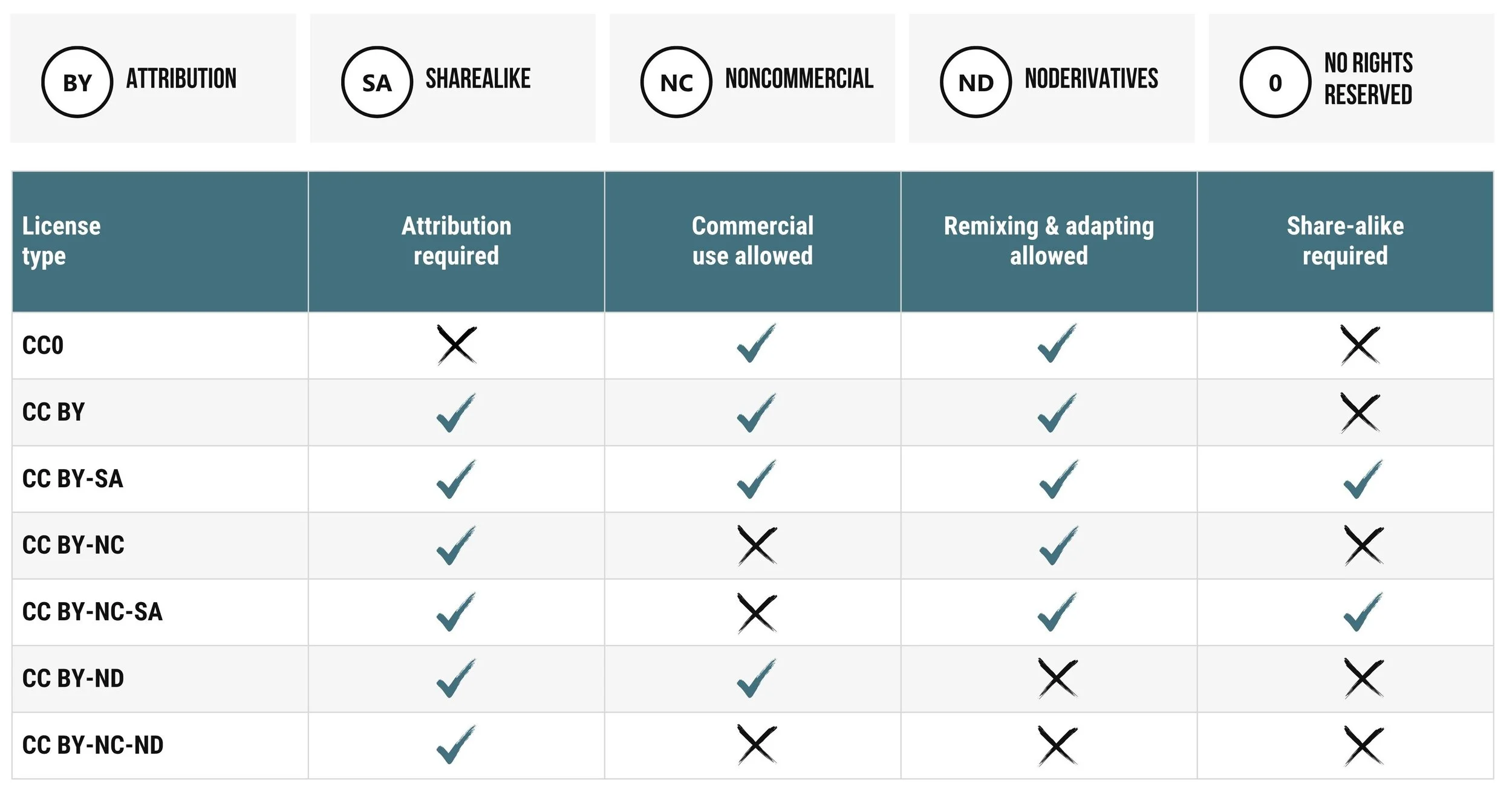 Table of rights and restrictions associated with Creative Commons license types