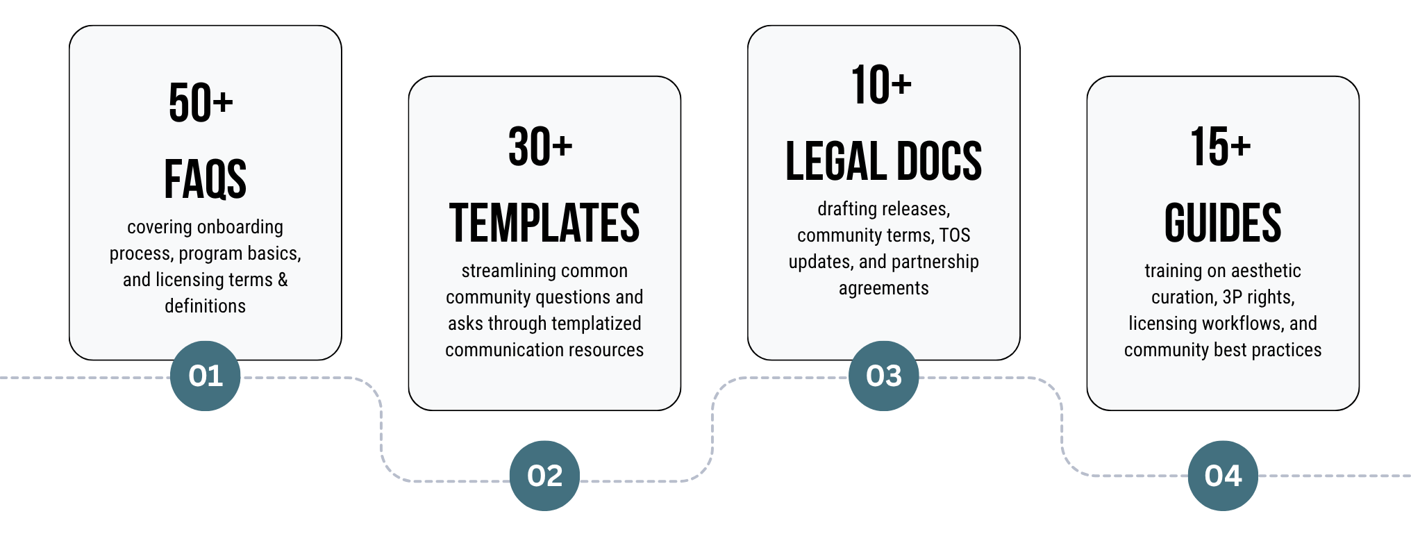 Infographic of contributor communication and FAW development