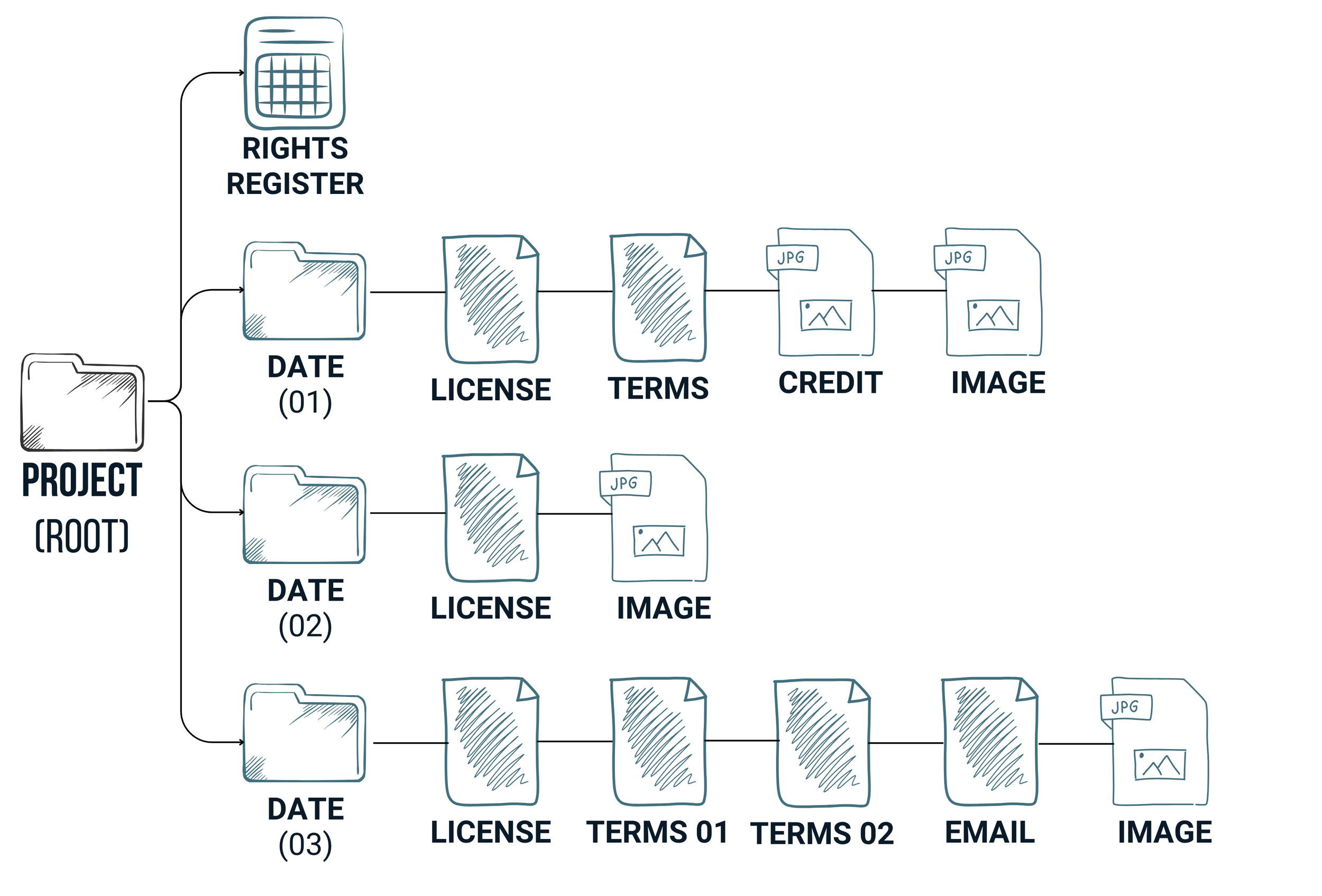 Example of a folder structure to track rights information