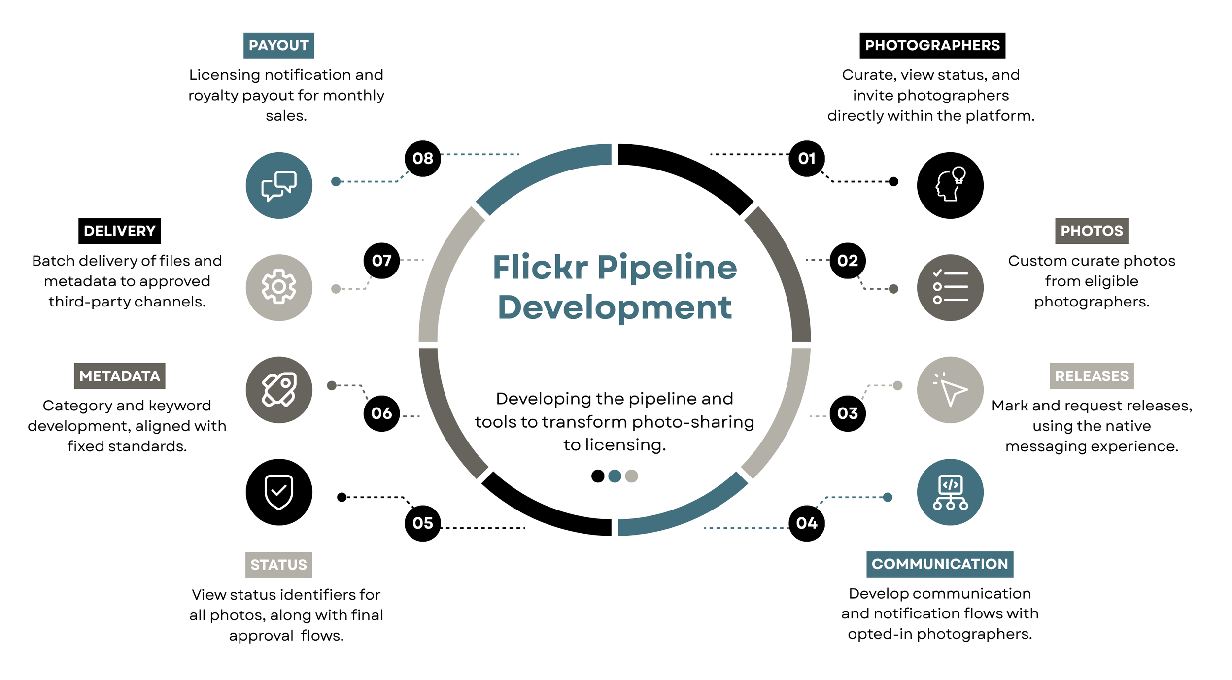 Infographic of Flickr Marketplace platform development