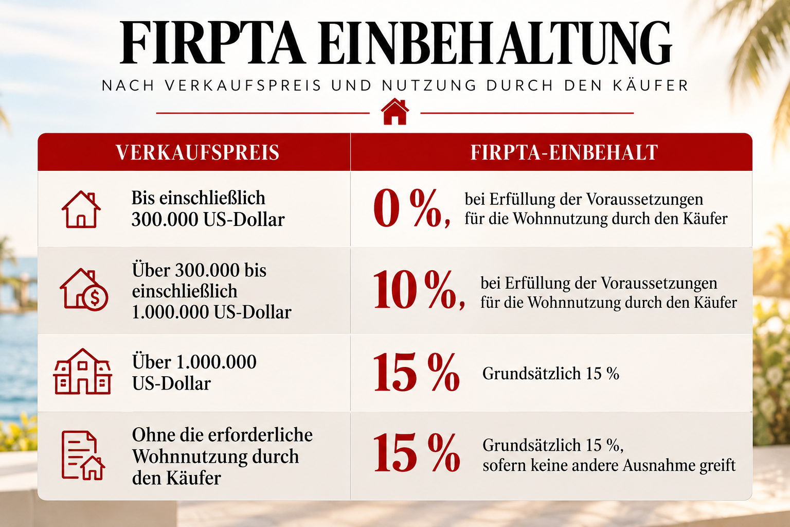 FIRPTA-Einbehalt beim Immobilienverkauf in Florida: Übersicht der Einbehaltungssätze von 0 %, 10 % und 15 % je nach Verkaufspreis und geplanter Wohnnutzung durch den Käufer.