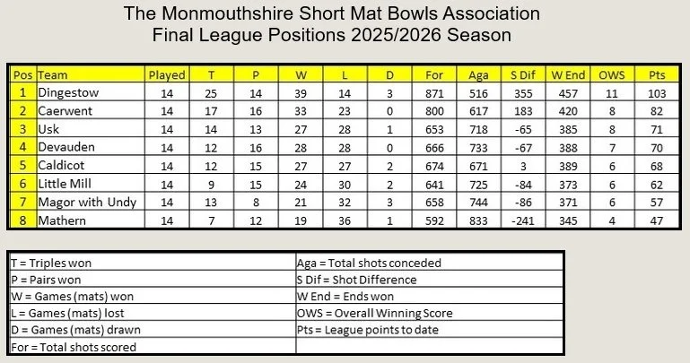 A table of final league positions for the 2025/2026 season of the Monmouthshire Short Mat Bowls Association, listing teams, matches played, wins, losses, draws, points, and other statistics, with columns highlighted in yellow.