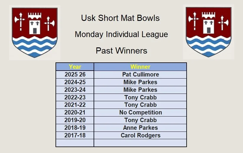 Table of past winners of Usk Short Mat Bowls Monday Individual League from 2017-2026, including names of winners and years, with Usk shield logos on the top corners.