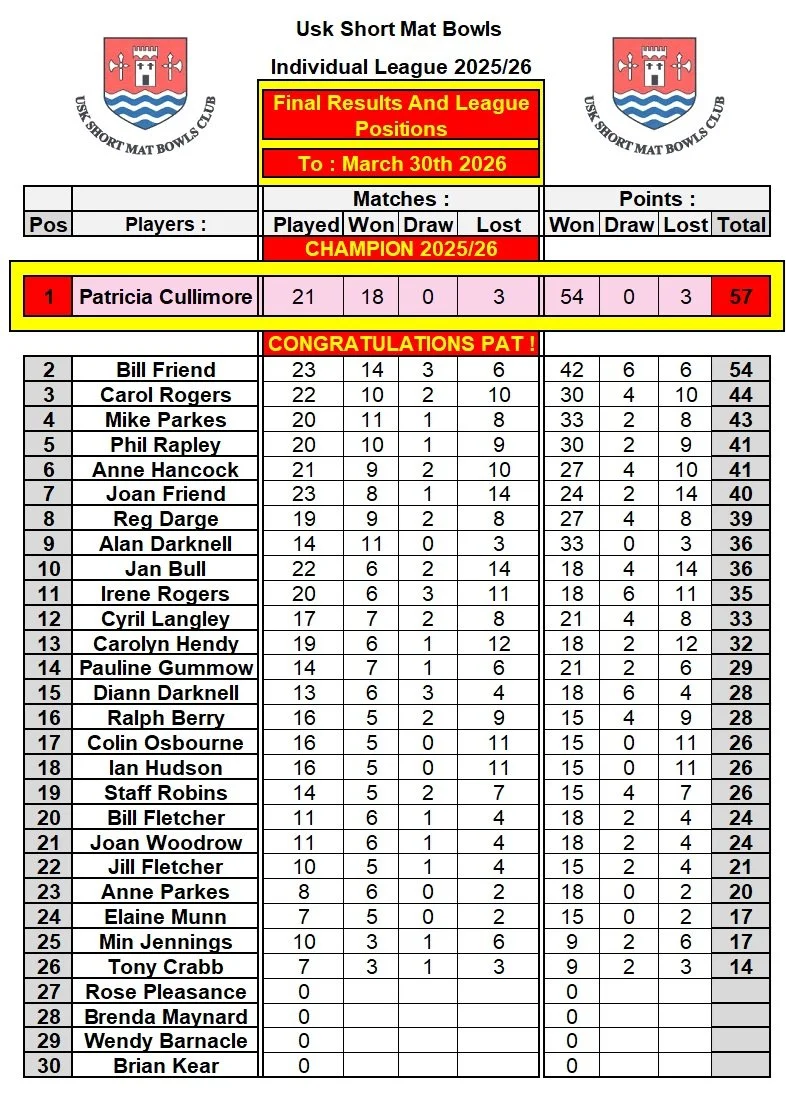 Table showing the final league standings for Usk Short Mat Bowls Club for the 2025/26 season. Patricia Cullimore is the champion with 57 points, ahead of Bill Friend with 54 points. The table includes matches played, won, drawn, lost, and total points for each player, along with league titles, awards, and congratulatory messages.
