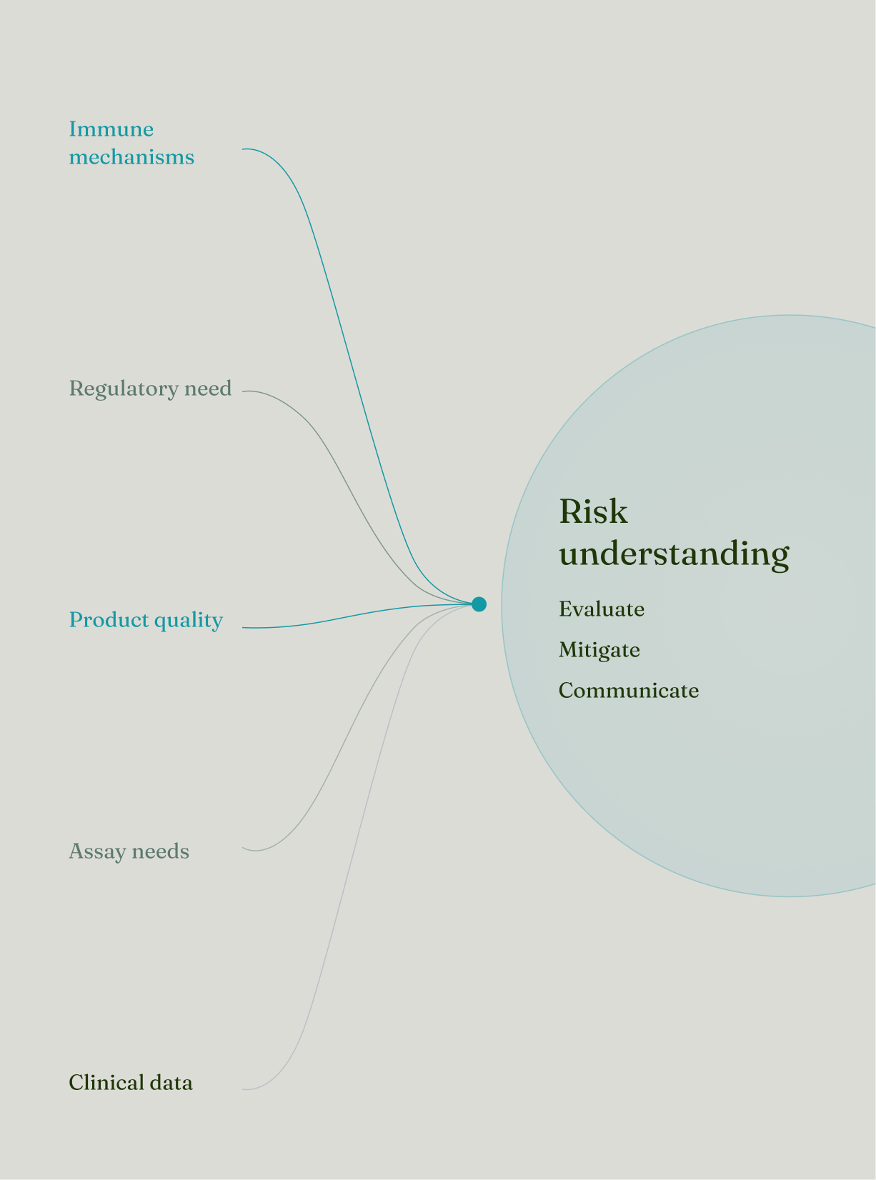 I&I Our Approach question based risk framework