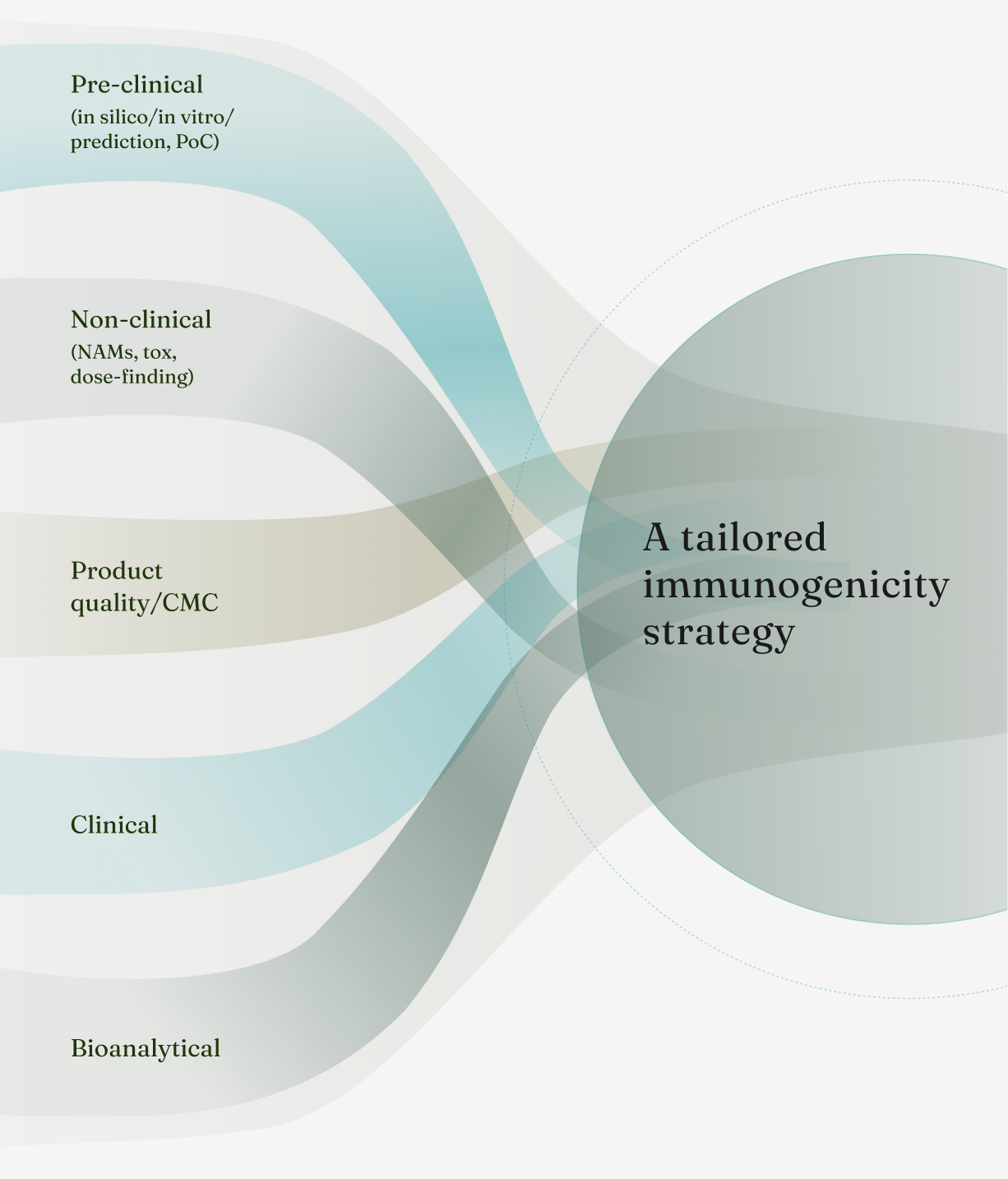 I&I's Integrated Approach