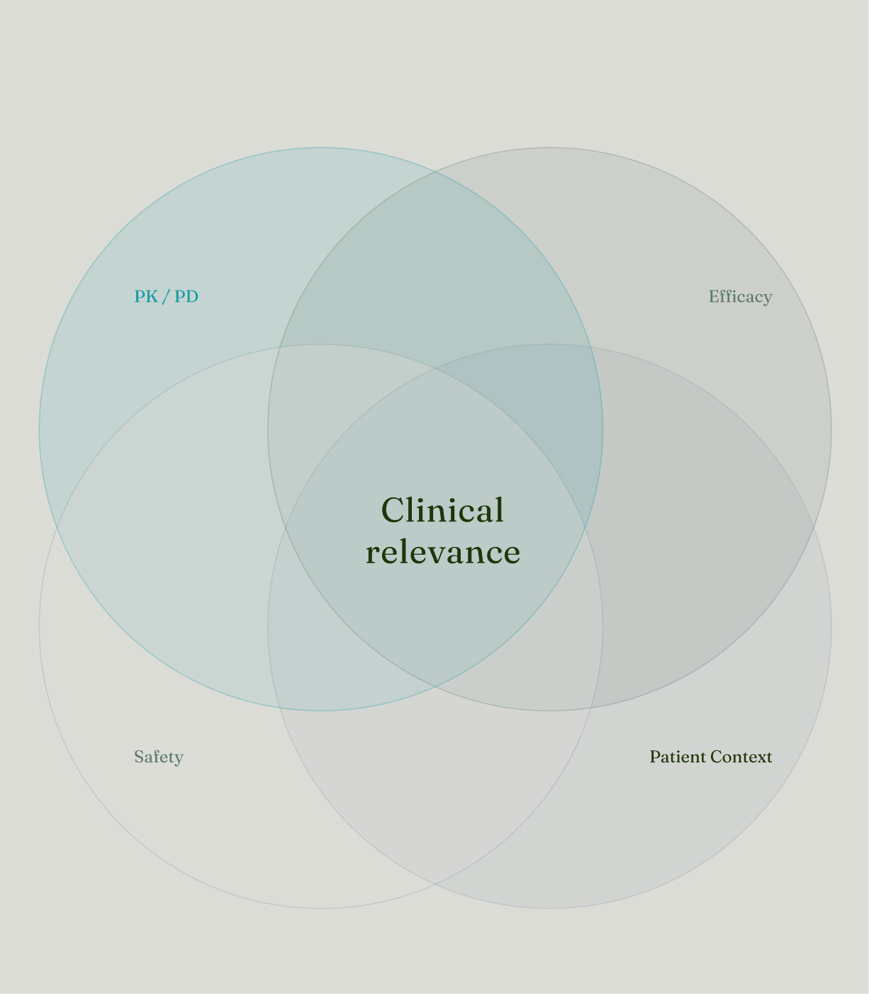 venn diagram explaining clinical relevance