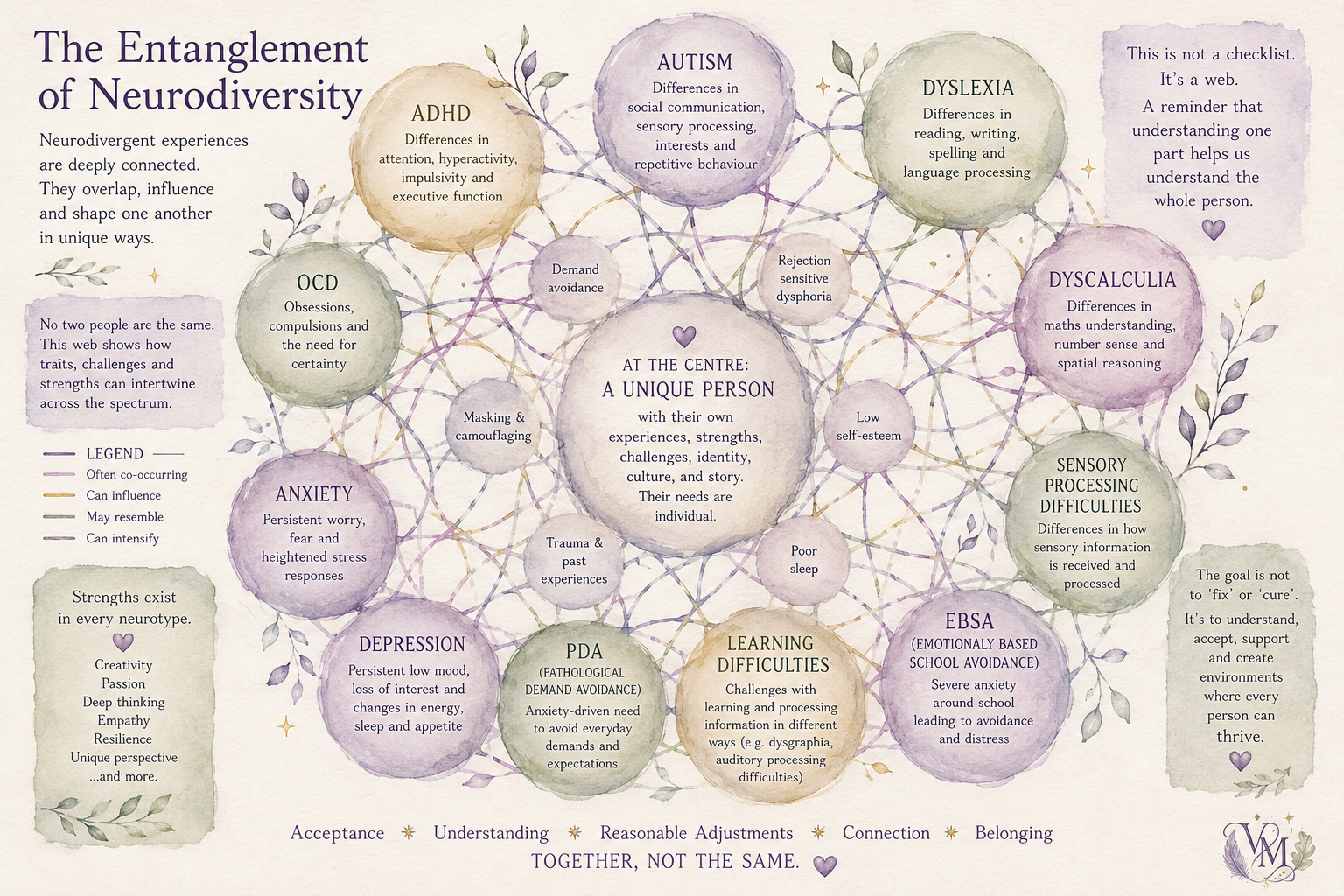A diagram titled 'The Entanglement of Neurodiversity' illustrating that neurodivergent experiences are interconnected yet unique, with a central circle saying 'At the center: a unique person' surrounded by various circles representing conditions like ADHD, autism, dyslexia, OCD, anxiety, depression, PDA, learning difficulties, dyscalculia, sensory processing difficulties, ELSA, and autism. The diagram emphasizes individual strengths, challenges, and the importance of acceptance, understanding, and connection across neurotypes.