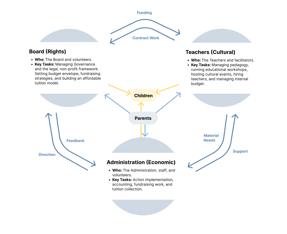 Flowchart illustrating the relationship between children, parents, board, teachers, and administration in an educational context, with arrows indicating governance, cultural, economic, and feedback/support connections.
