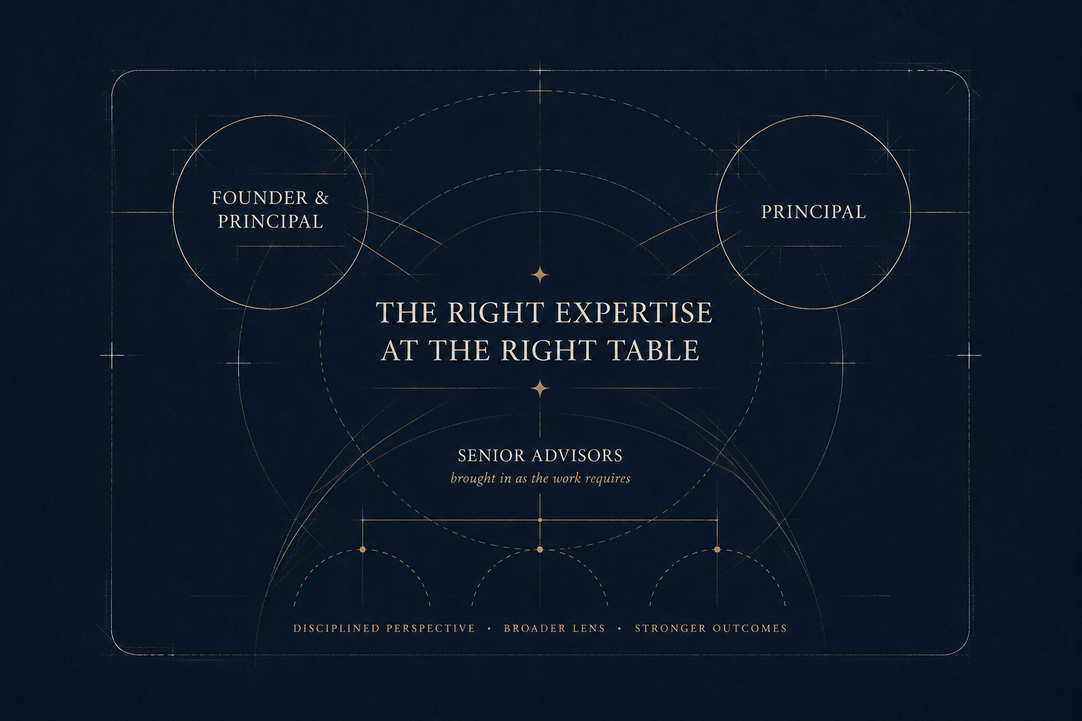 A dark blue infographic with gold lines and text showing organizational structure, titled 'The Right Expertise at the Right Table', highlighting the roles of 'Founder & Principal' and 'Principal', with a subtitle 'Senior Advisors brought in as the work requires', and a footer listing 'Disciplined Perspective', 'Broader Lens', and 'Stronger Outcomes'.