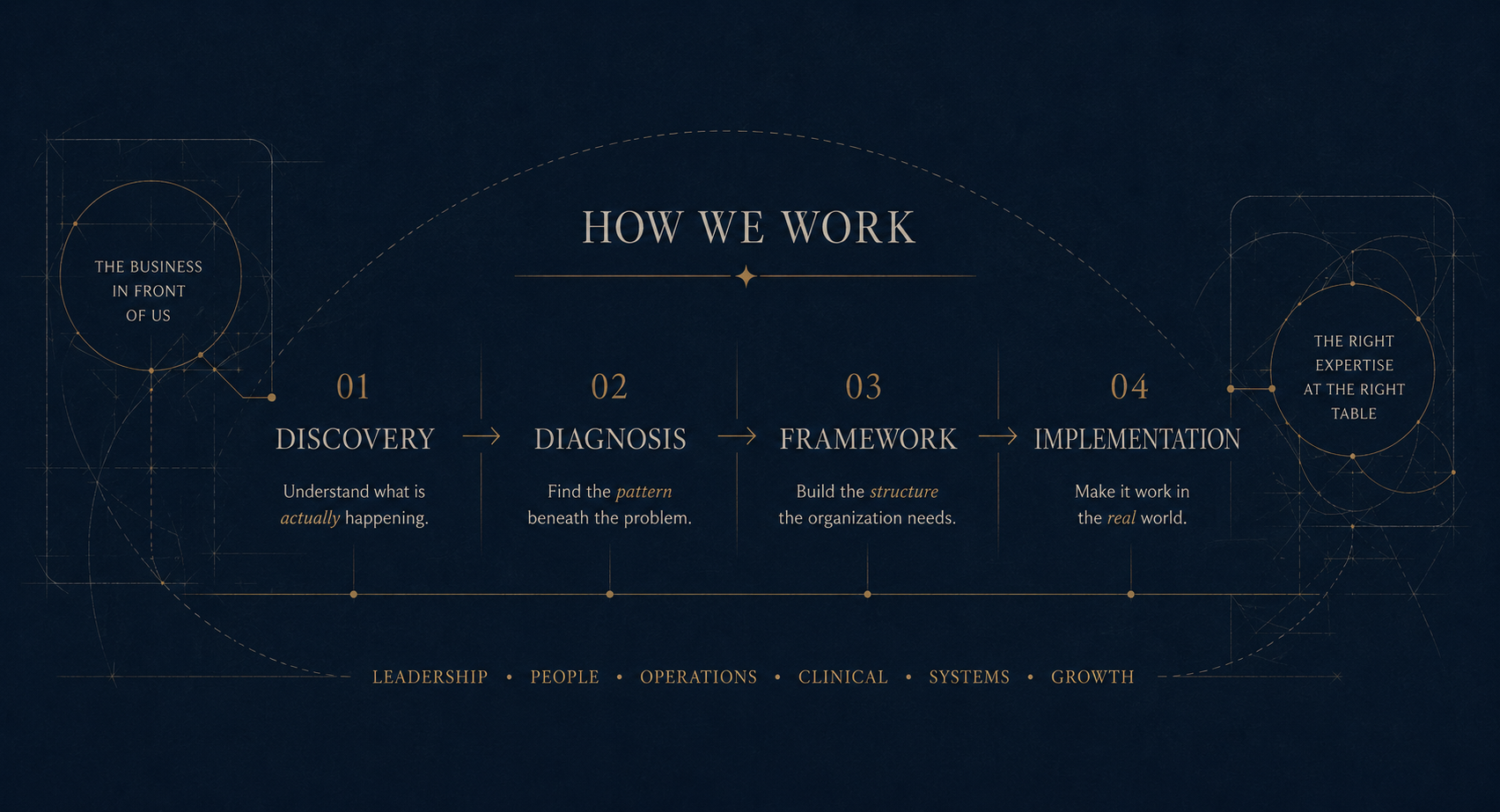 Infographic titled 'How We Work' outlining a four-step process: 1. Discovery - Understand what is actually happening. 2. Diagnosis - Find the pattern beneath the problem. 3. Framework - Build the structure the organization needs. 4. Implementation - Make it work in the real world. Additional text at the top and bottom mentions expertise, organization, and growth.