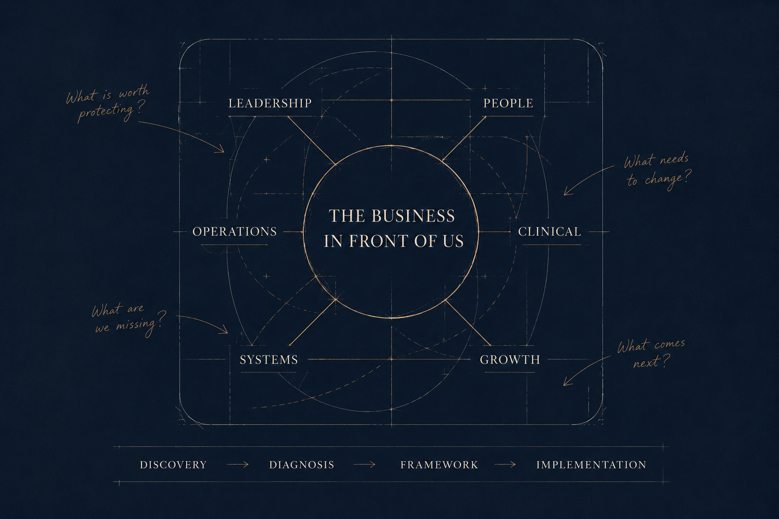 A blueprint-style diagram titled "The Business in Front of Us" features concentric circles with sections labeled "Leadership," "People," "Clinical," "Growth," "Systems," and "Operations." Gold handwritten notes ask questions like "What is worth protecting?", "What needs to change?", "What are we missing?", and "What comes next?" Along the bottom are steps labeled "Discovery," "Diagnosis," "Framework," and "Implementation."