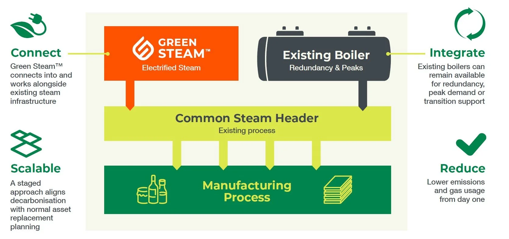 Flowchart showing how Green Steam connects with existing boiler infrastructure to create a more efficient, scalable, and environmentally friendly steam system. The diagram includes Green Steam, an existing boiler, a common steam header, and manufacturing process, with steps to connect, integrate, and reduce emissions.
