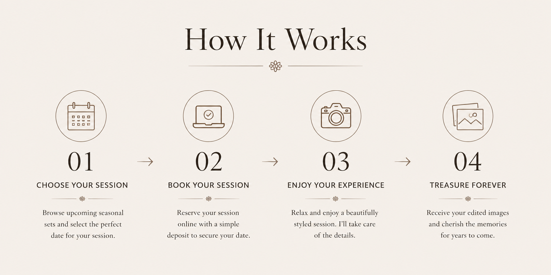 Steps explaining how the service works, including choosing a session, booking online, enjoying the experience, and receiving kept images.