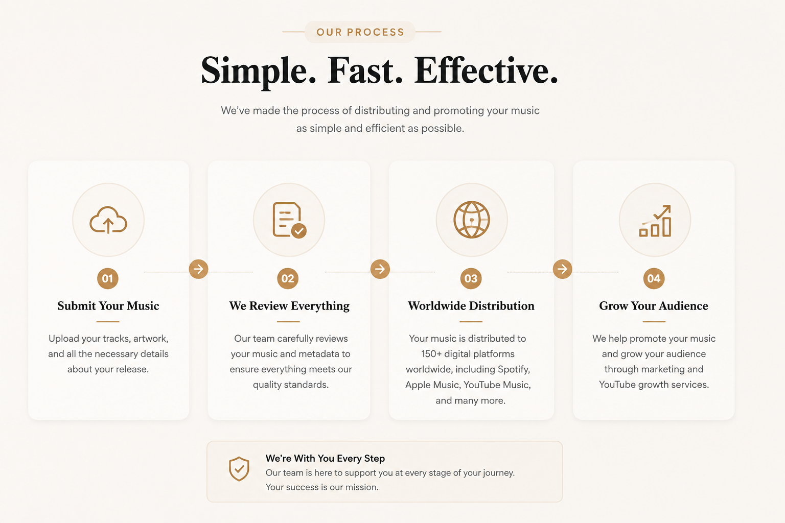An informational webpage outlining a music distribution process with four steps: submit your music, review everything, worldwide distribution, and grow your audience. The page features icons and descriptions for each step, with a neutral color palette.