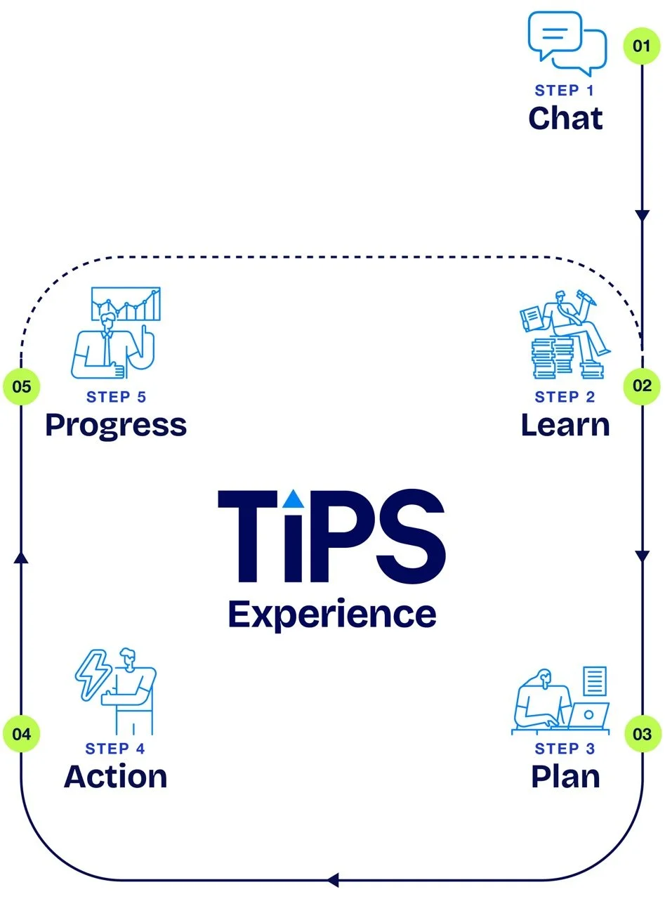 An infographic illustrating five steps of the TIPS Financial client experience map, the step-by-step retirement planning journey