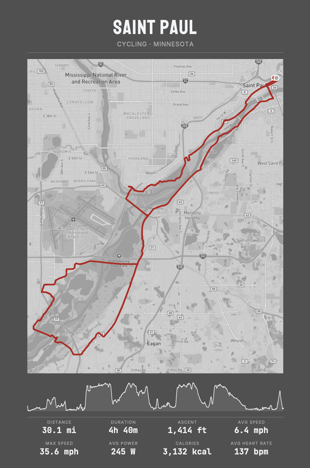 Map of a cycling route in Saint Paul, Minnesota, with statistics including 30.1 miles distance, 4 hours 40 minutes duration, 1,414 feet ascent, and an average speed of 6.4 mph.