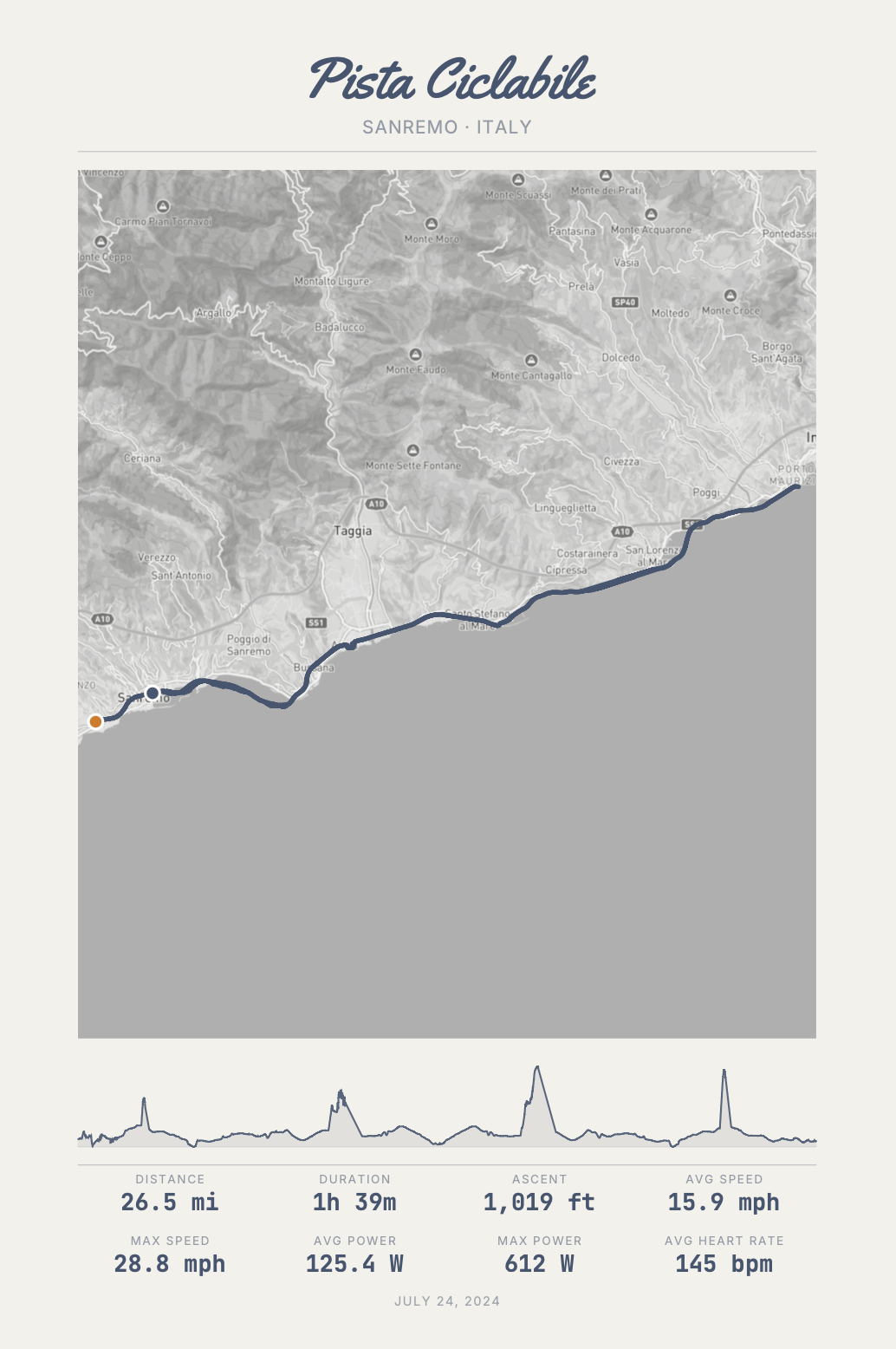 Map of a cycling route along the coast of Sanremo, Italy, with statistics including distance of 26.5 miles, duration of 1 hour and 39 minutes, elevation gain of 1,019 feet, average speed of 15.9 mph, maximum speed of 28.8 mph, average power output of