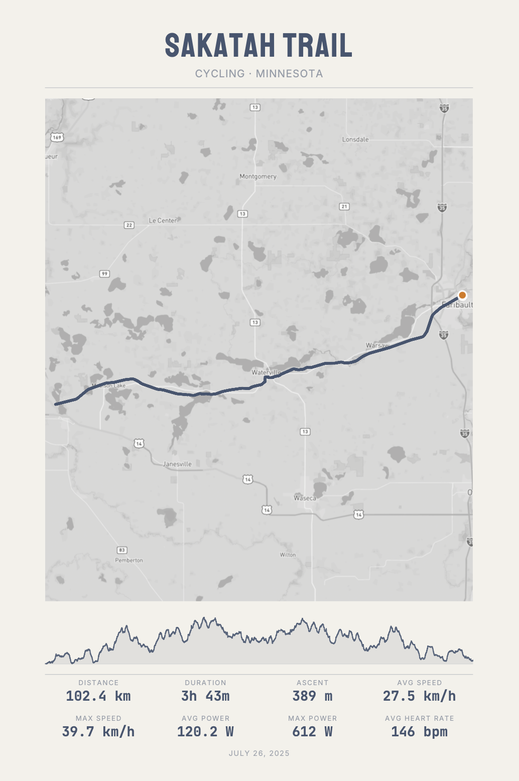 Map of the Sakatah Trail in Minnesota showing a cycling route from Mankato to Trinbault. The map includes distance, elevation profile, and cycling statistics.