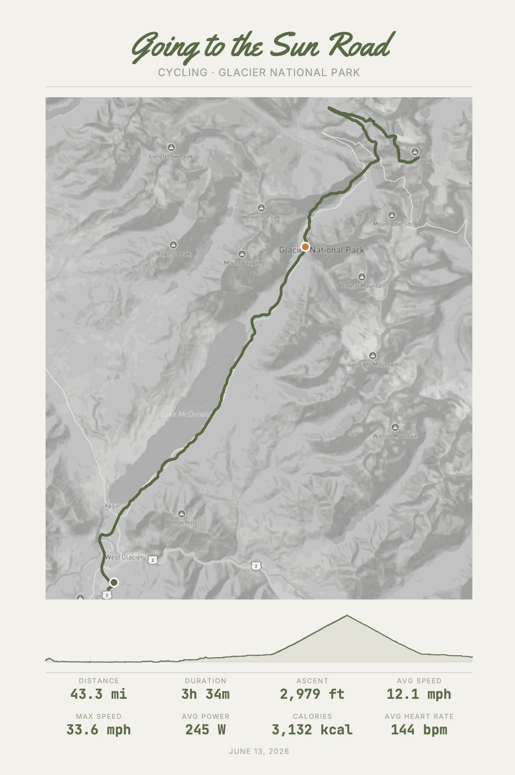 Map of a cycling journey called Going to the Sun Road in Glacier National Park, showing the route from West Glacier to the park interior, with elevation profile and statistics including distance 43.3 miles, duration 3 hours 34 minutes, ascent 2,979 feet, average speed 12.1 mph, max speed 33.6 mph, calories burned 3,132 kcal, average heart rate 144 bpm, and date June 13, 2026.