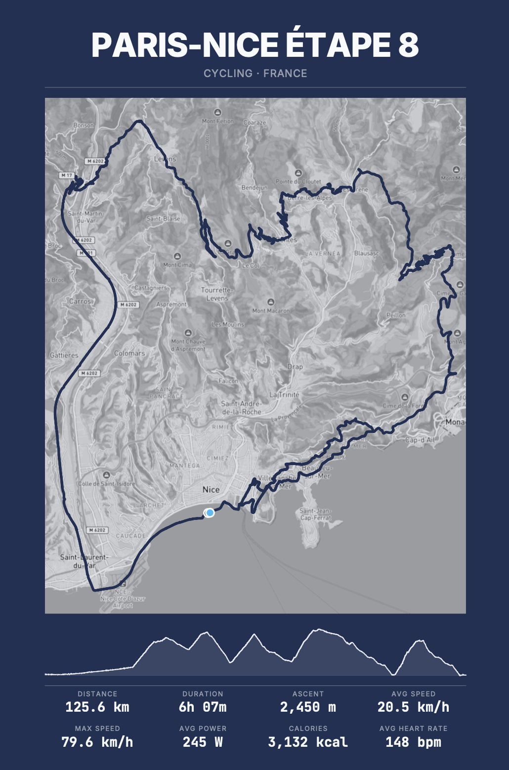 Map of a cycling route from Paris to Nice in France, showing the route's distance, elevation, and statistics.