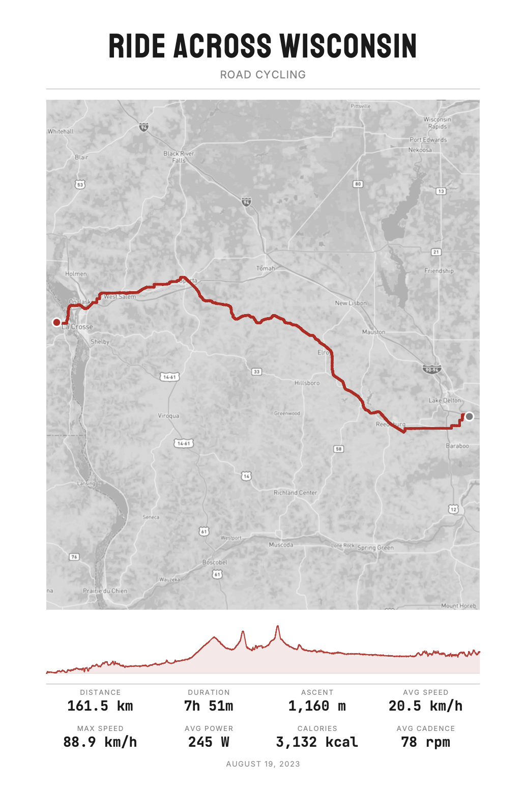 A map showing a route across Wisconsin for a road cycling ride, from La Crosse to Baraboo, along with a graph of elevation profile, and statistics including distance of 161.5 km, duration of 7 hours and 51 minutes, best speed of 88.9 km/h, average sp